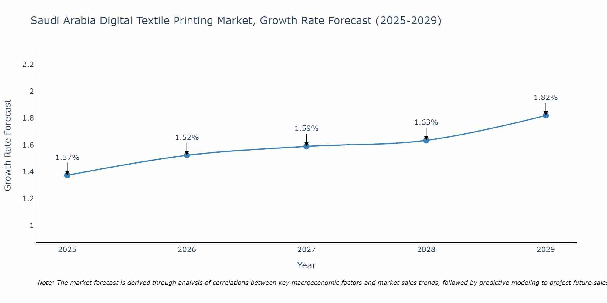 Saudi Arabia Digital Textile Printing Market Size Growth Rate