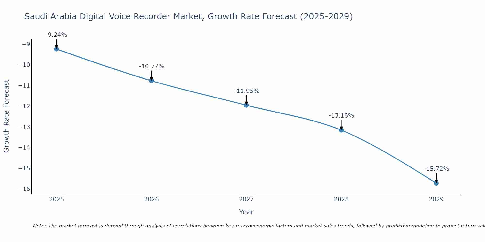 Saudi Arabia Digital Voice Recorder Market Growth Rate