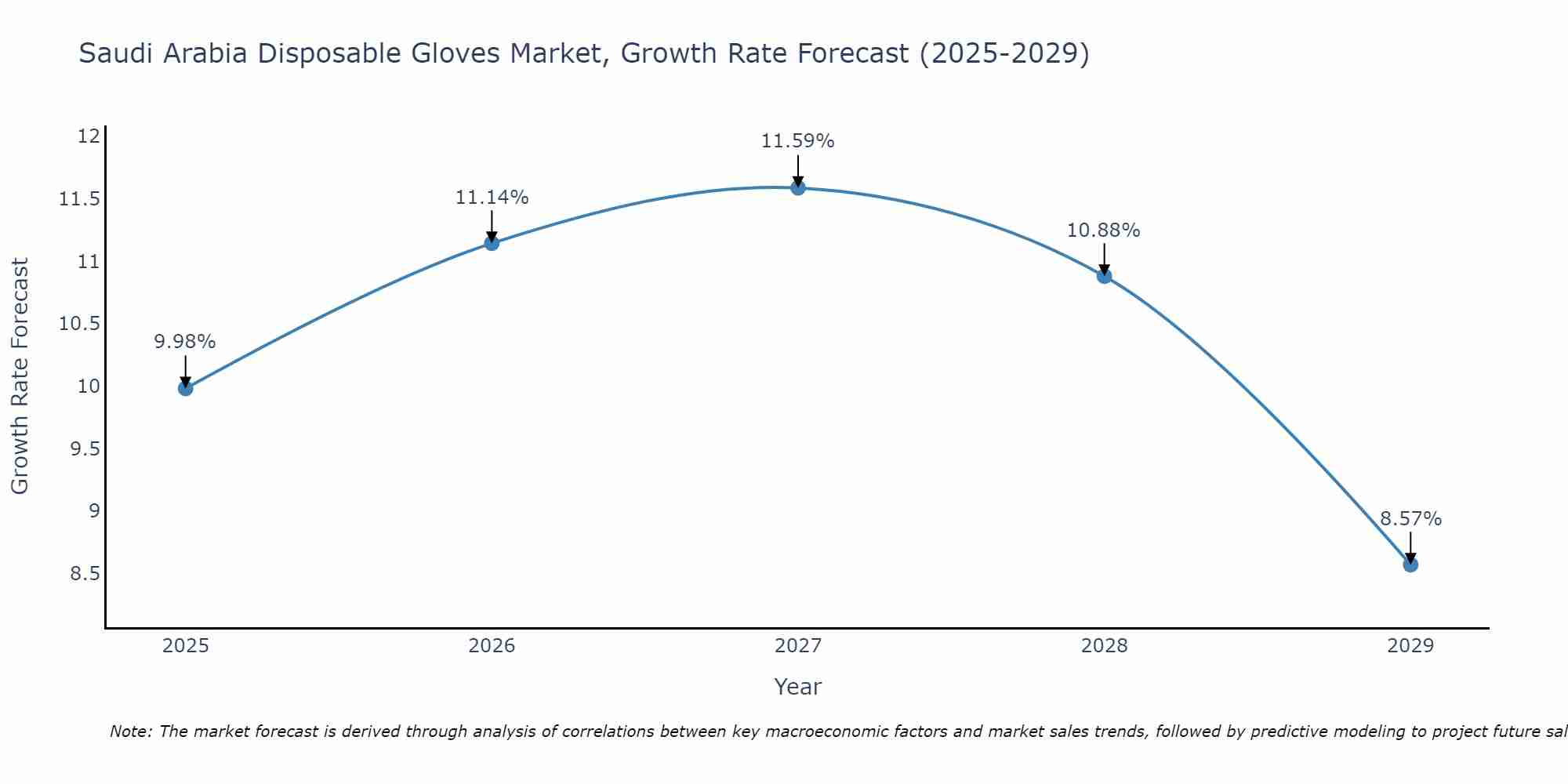 Saudi Arabia Disposable Gloves Market Growth Rate