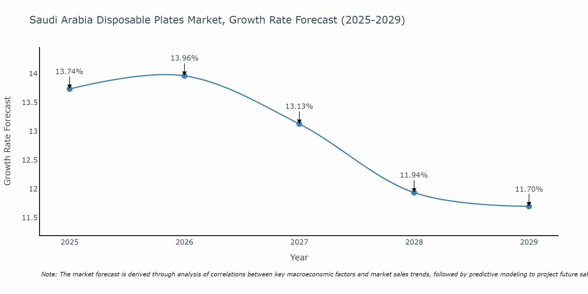 Saudi Arabia Disposable Plates Market Growth Rate