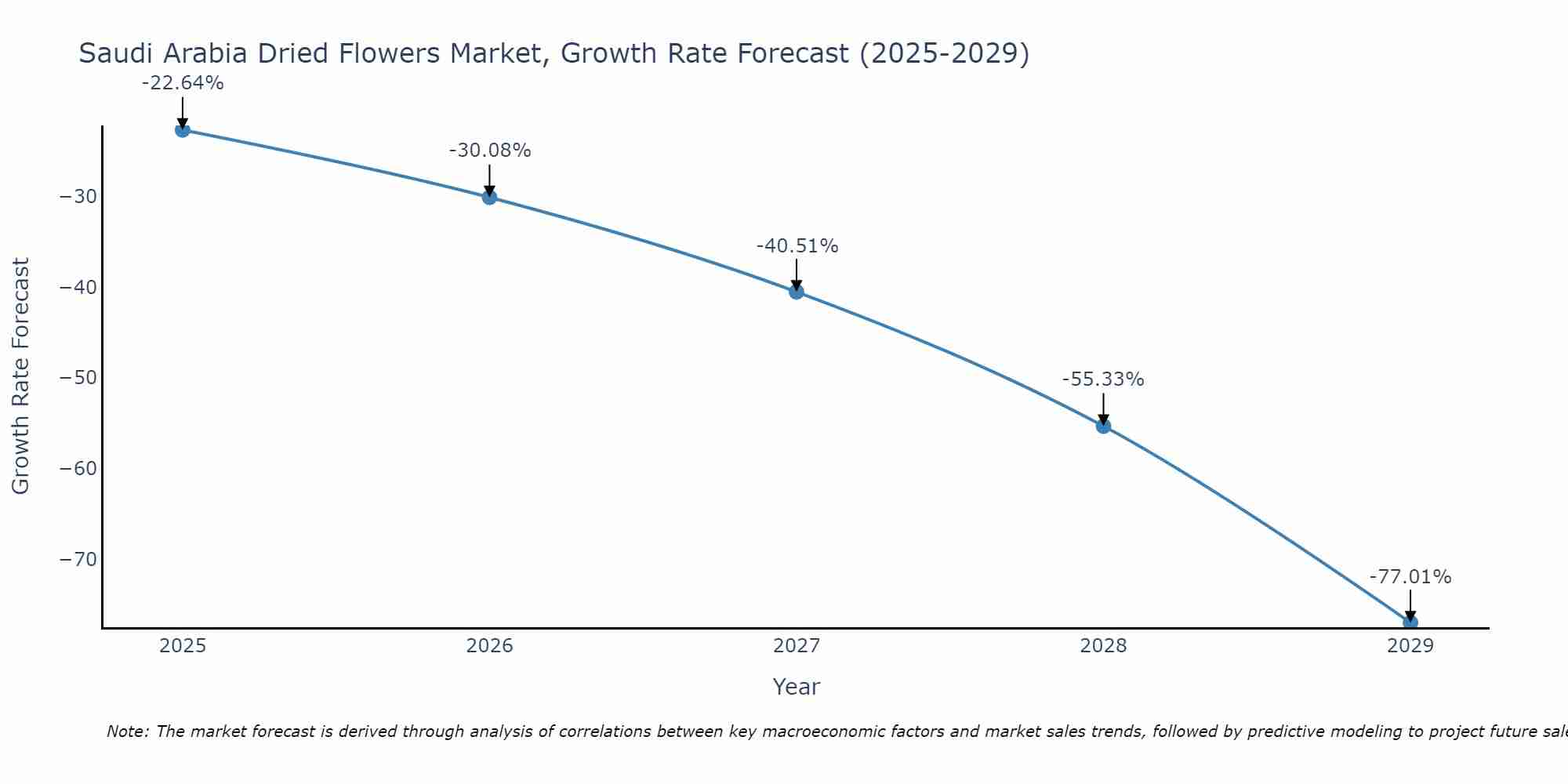 Saudi Arabia Dried Flowers Market Growth Rate