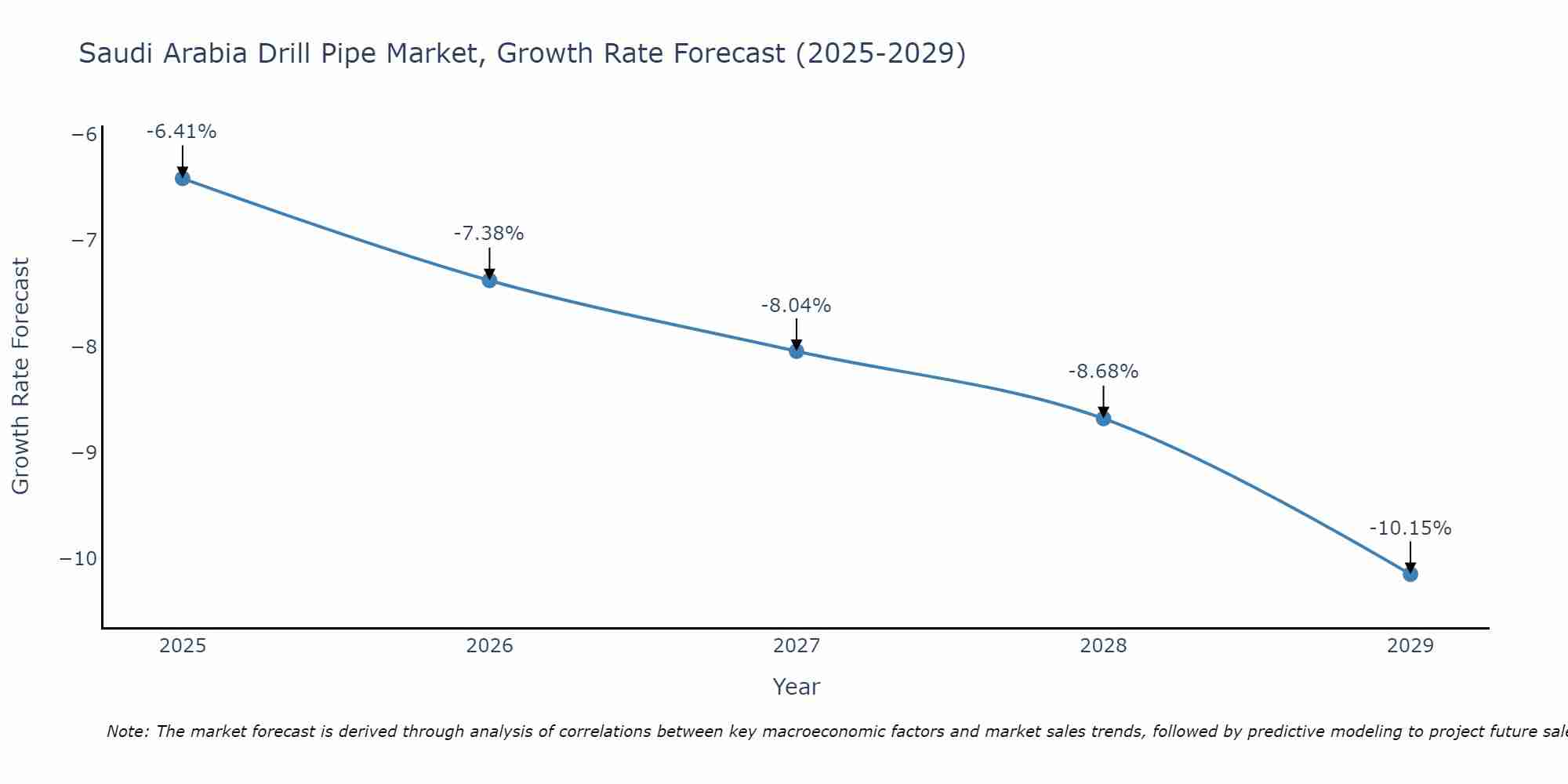 Saudi Arabia Drill Pipe Market Size Growth Rate