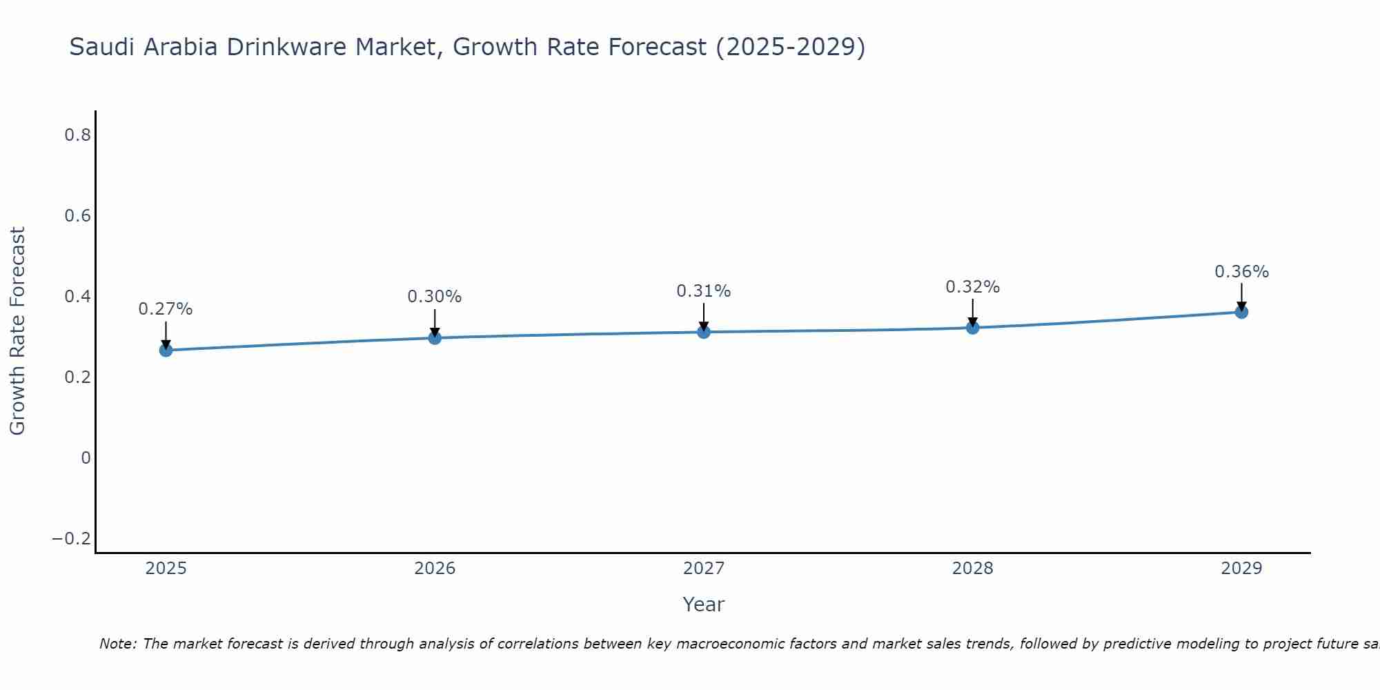 Saudi Arabia Drinkware Market Growth Rate