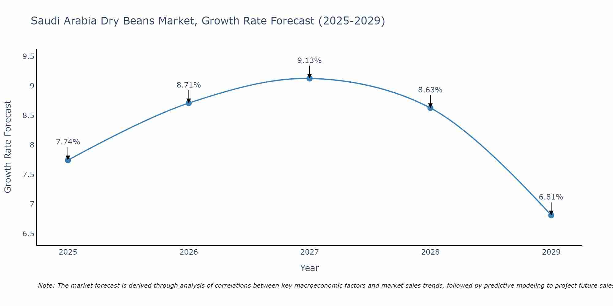 Saudi Arabia Dry Beans Market Growth Rate