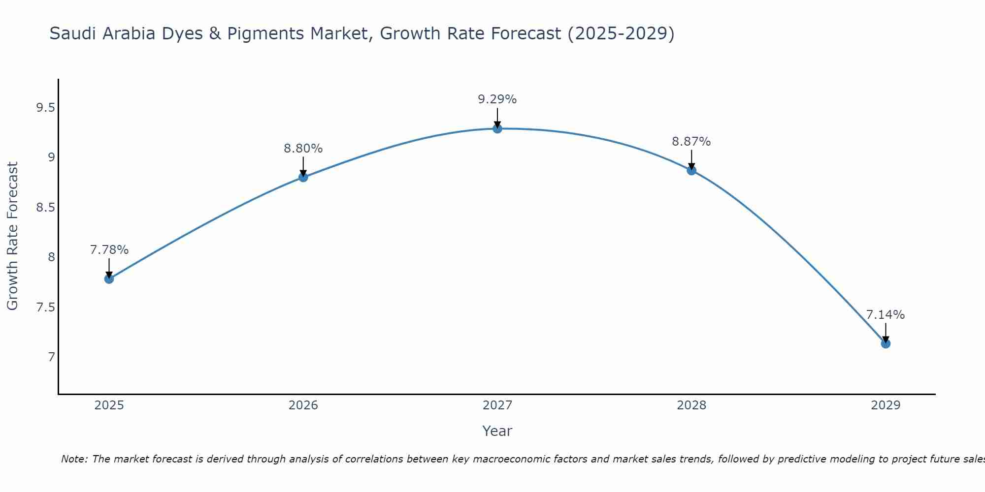 Saudi Arabia Dyes & Pigments Market Growth Rate