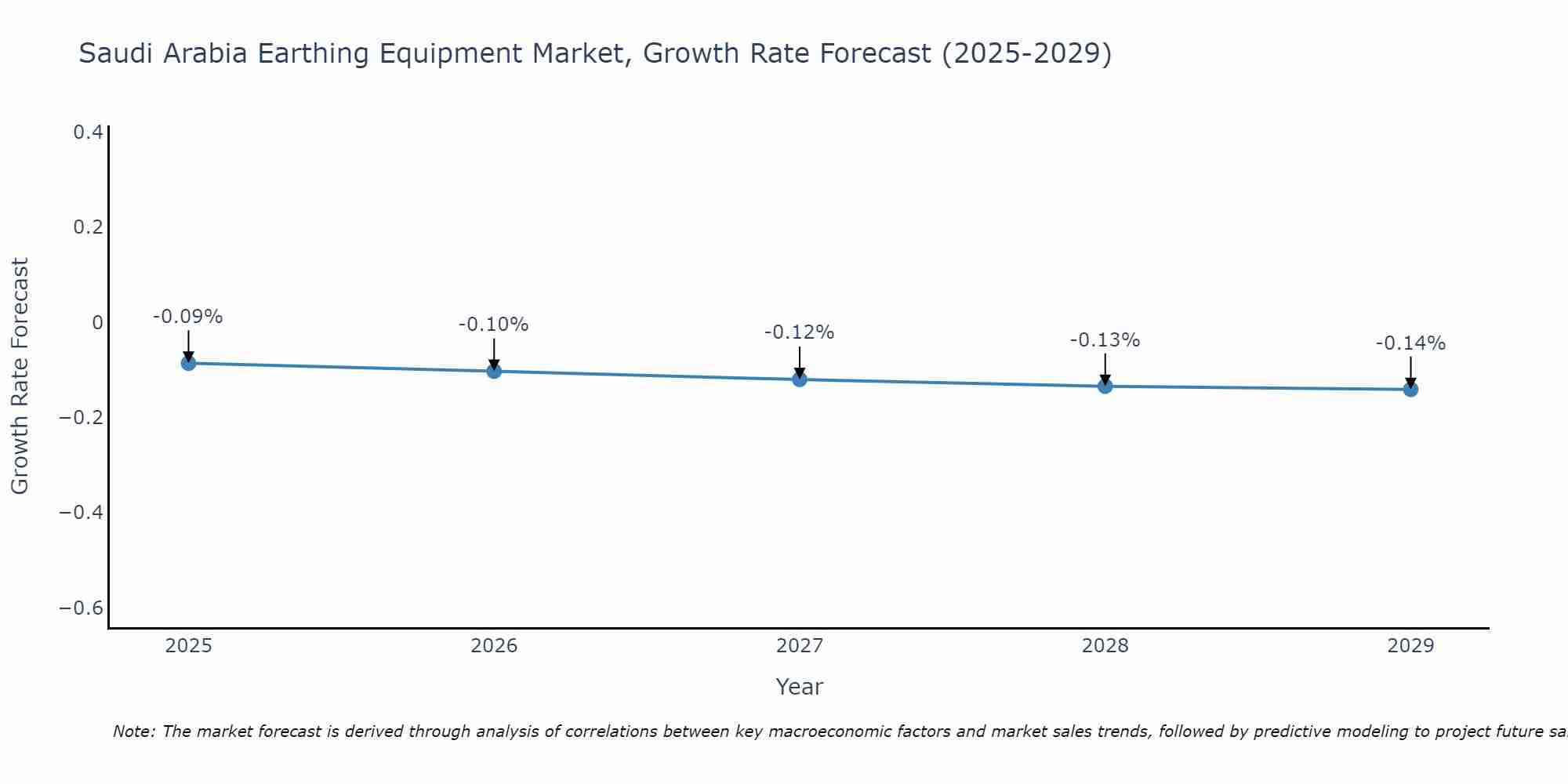 Saudi Arabia Earthing Equipment Market Growth Rate