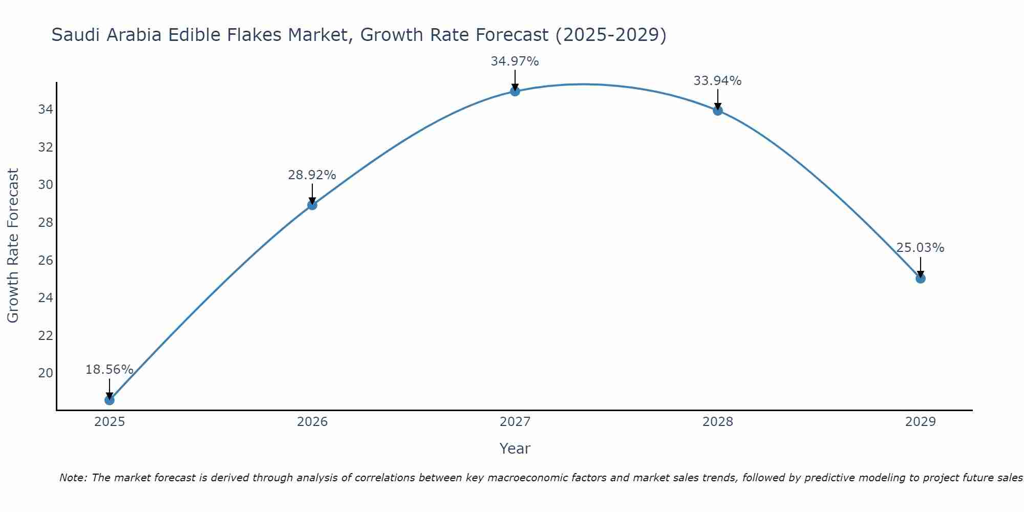Saudi Arabia Edible Flakes Market Size Growth Rate