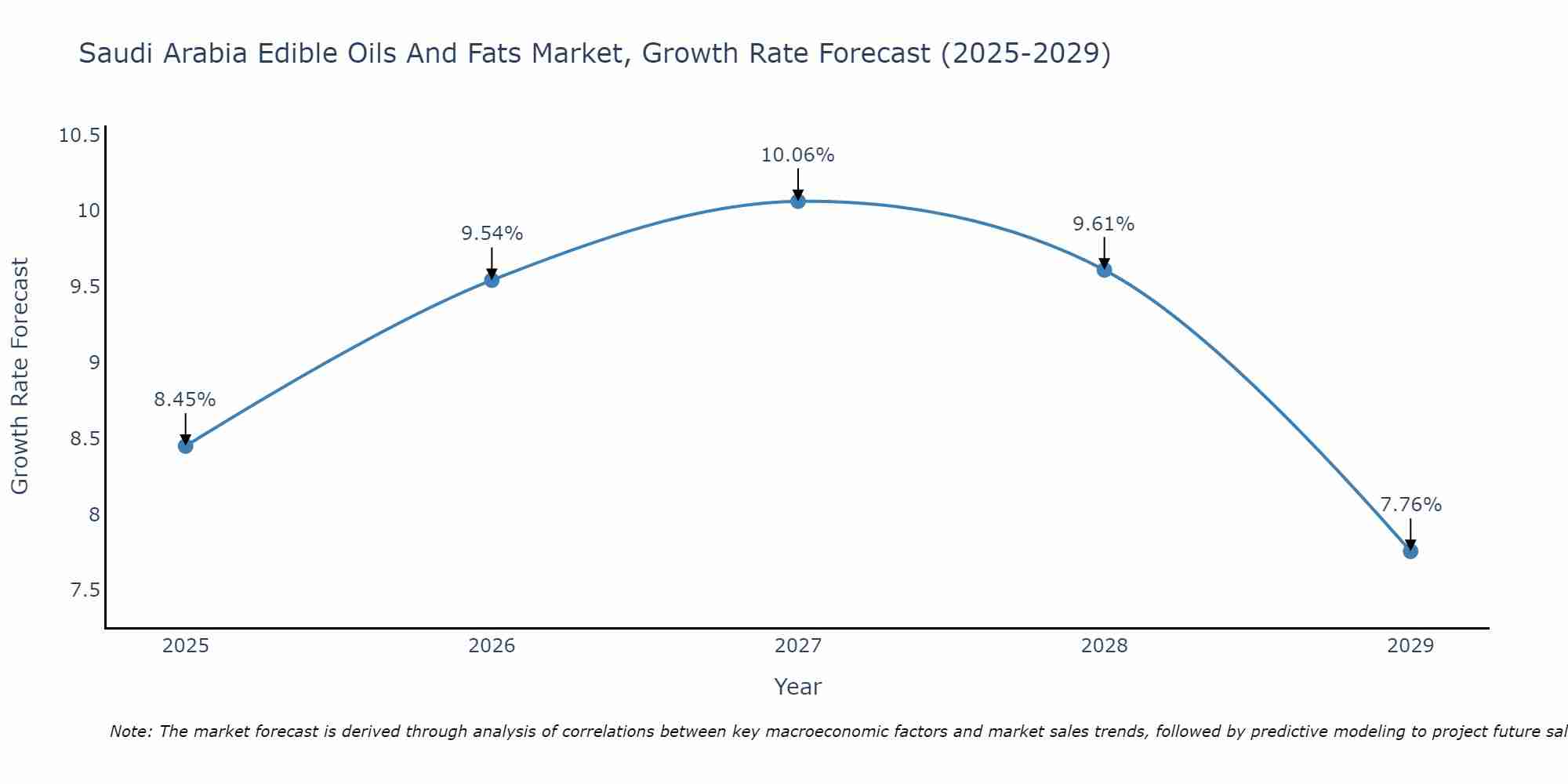 Saudi Arabia Edible Oils And Fats Market Growth Rate