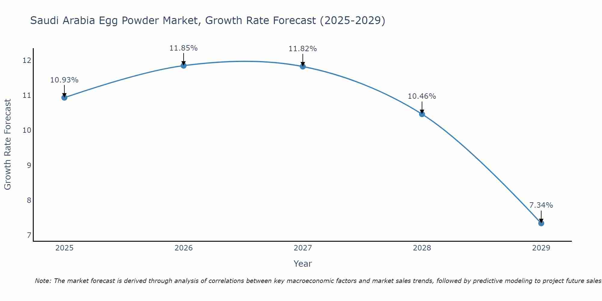 Saudi Arabia Egg Powder Market Size Growth Rate