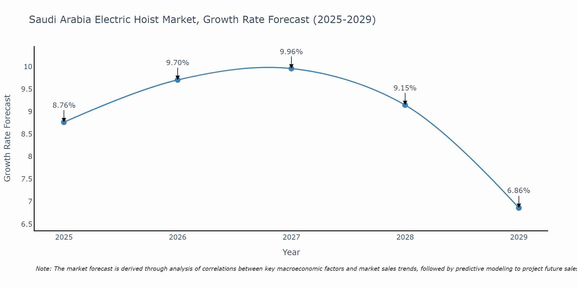Saudi Arabia Electric Hoist Market Growth Rate
