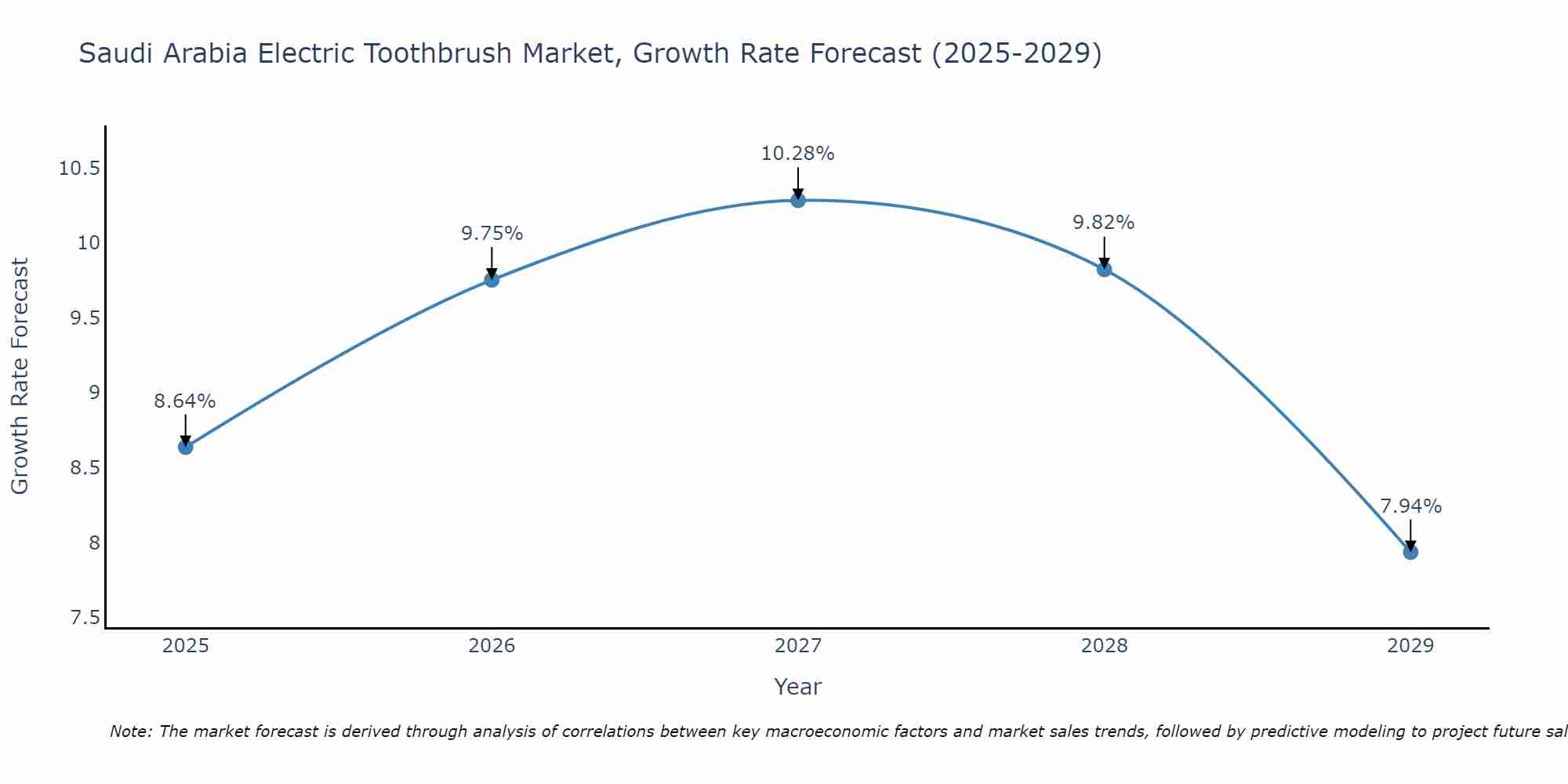 Saudi Arabia Electric Toothbrush Market Size Growth Rate