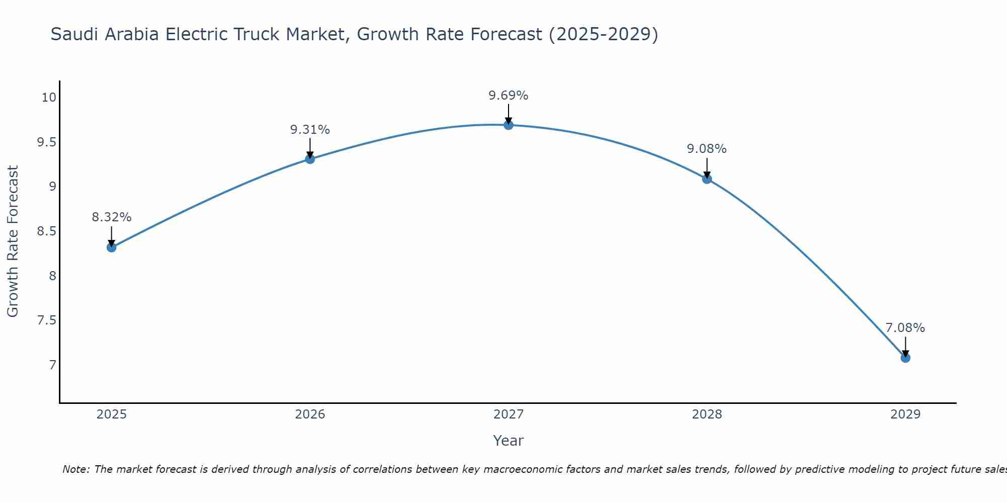 Saudi Arabia Electric Truck Market Size Growth Rate