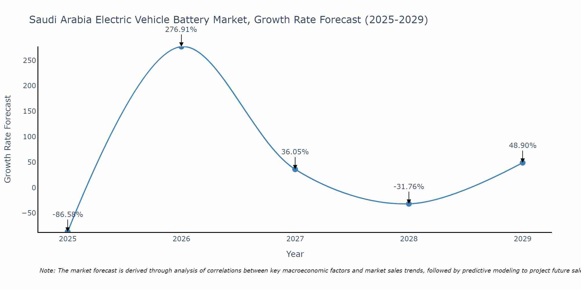 Saudi Arabia Electric Vehicle Battery Market Growth Rate