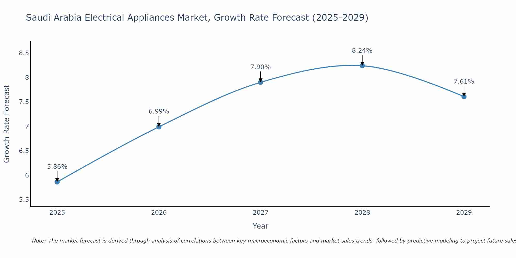 Saudi Arabia Electrical Appliances Market Growth Rate