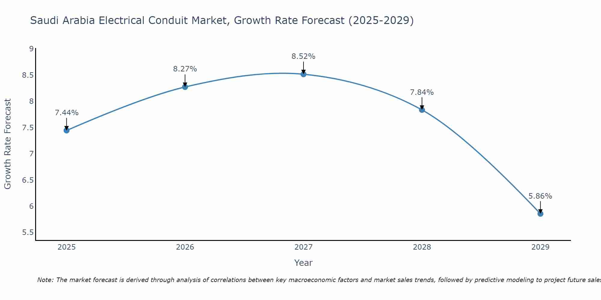 Saudi Arabia Electrical Conduit Market Size Growth Rate