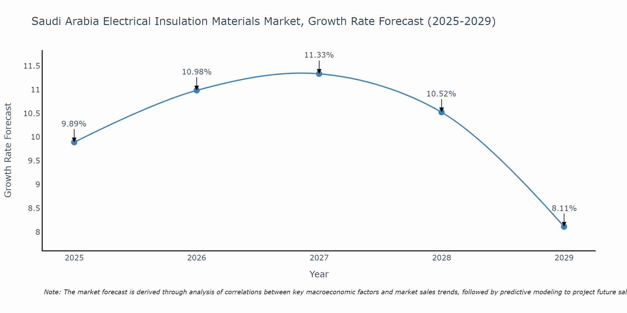 Saudi Arabia Electrical Insulation Materials Market Growth Rate