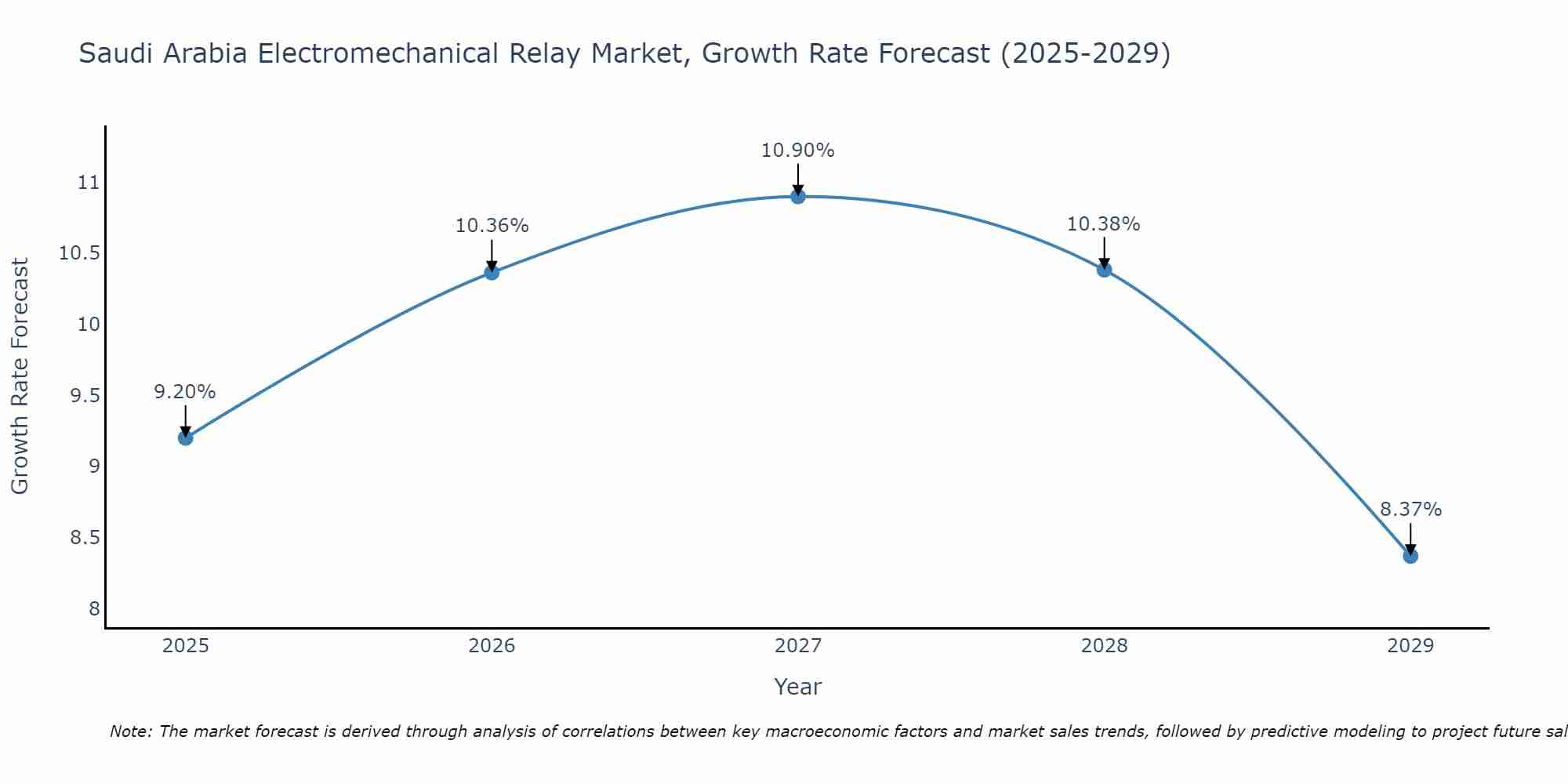 Saudi Arabia Electromechanical Relay Market Growth Rate
