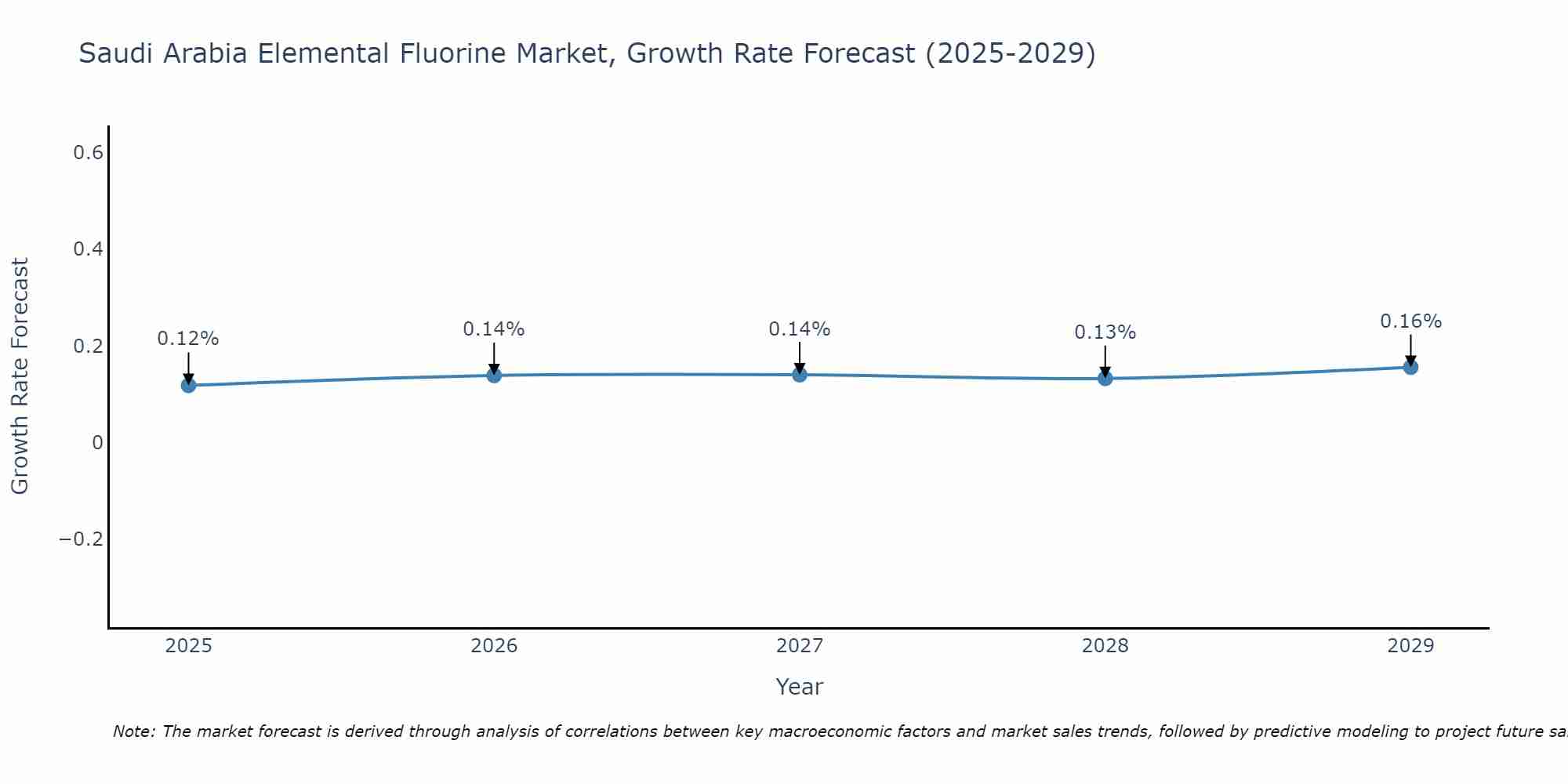 Saudi Arabia Elemental Fluorine Market Size Growth Rate