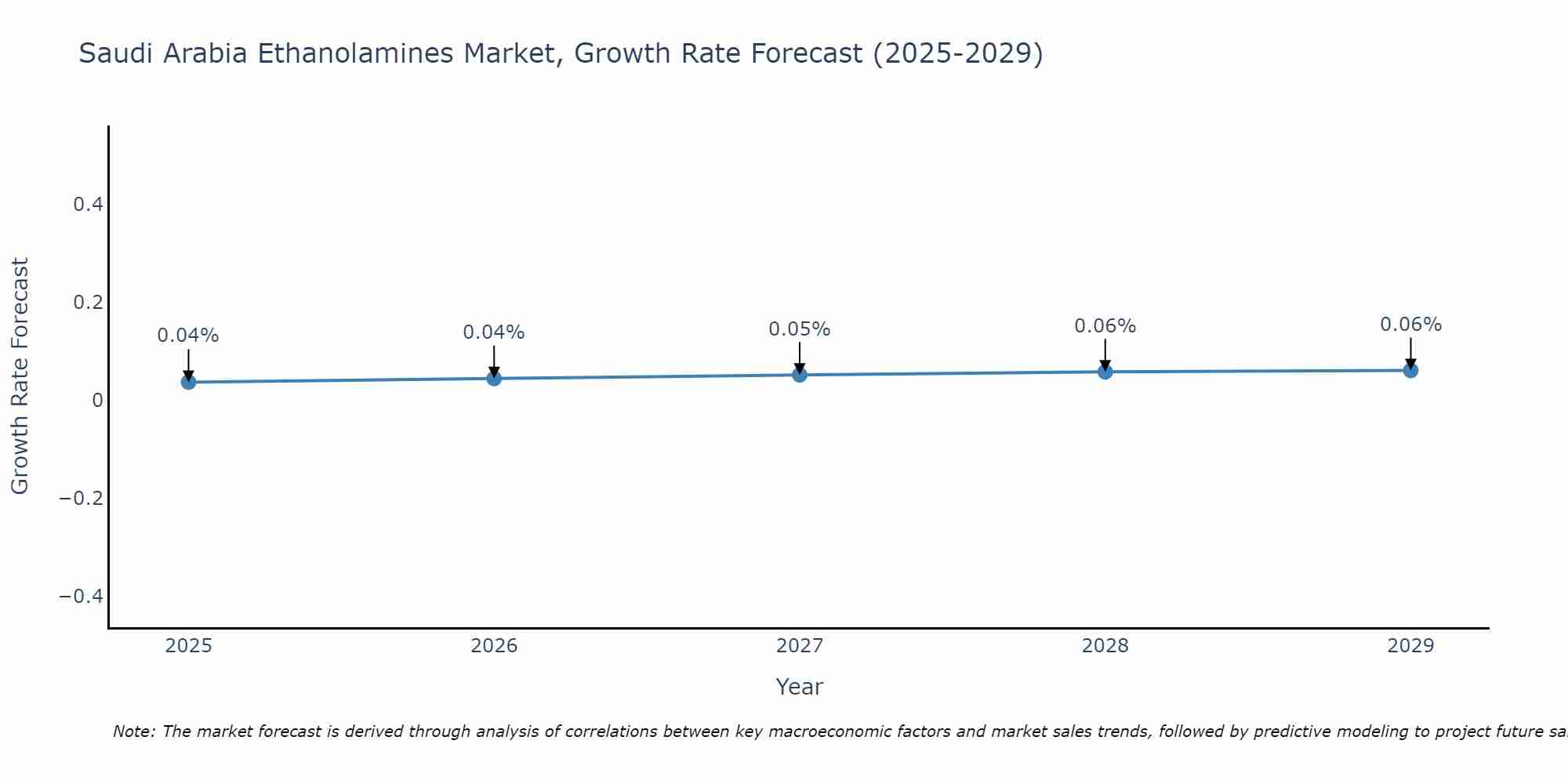 Saudi Arabia Ethanolamines Market Growth Rate