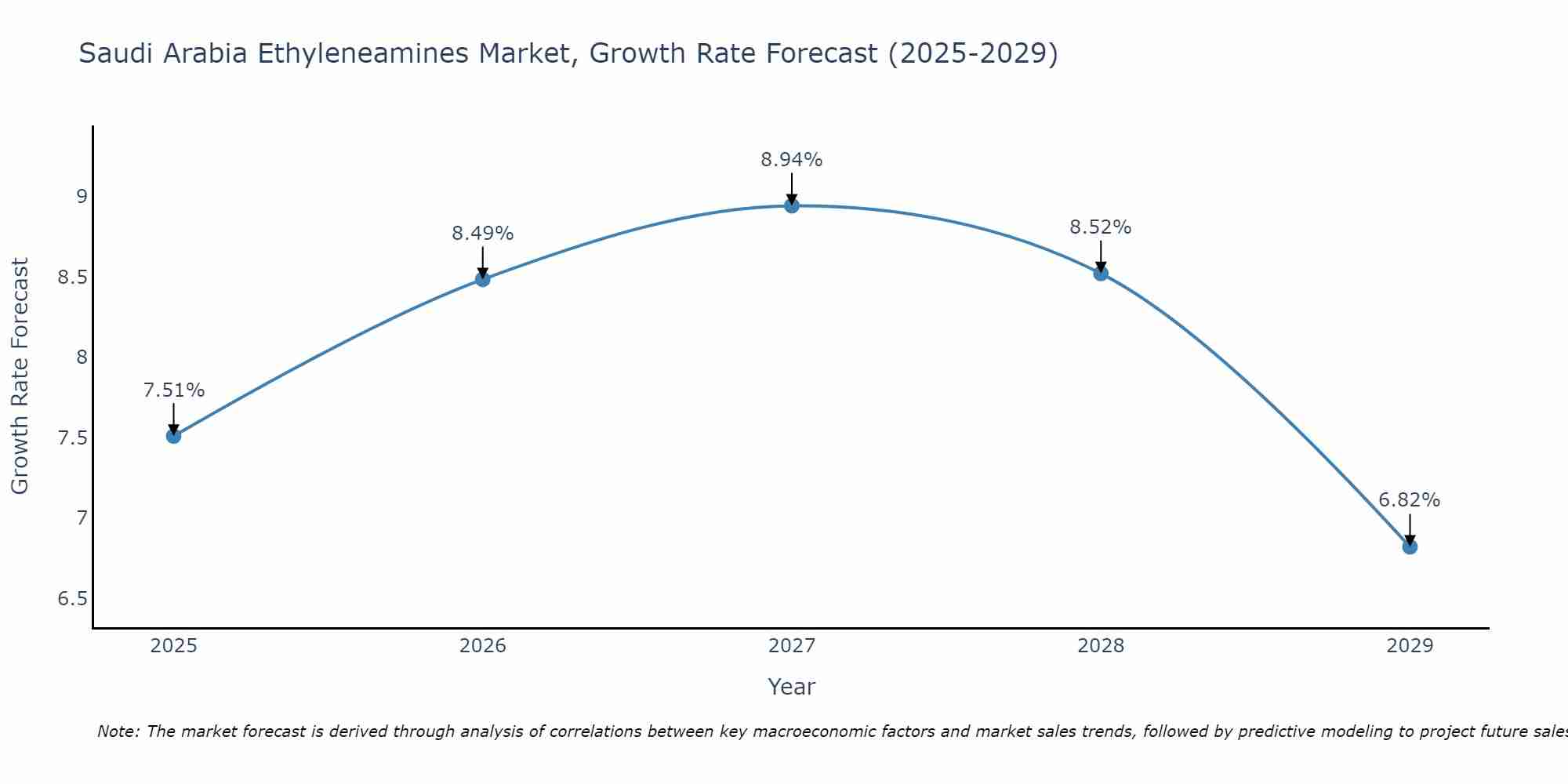 Saudi Arabia Ethyleneamines Market Growth Rate