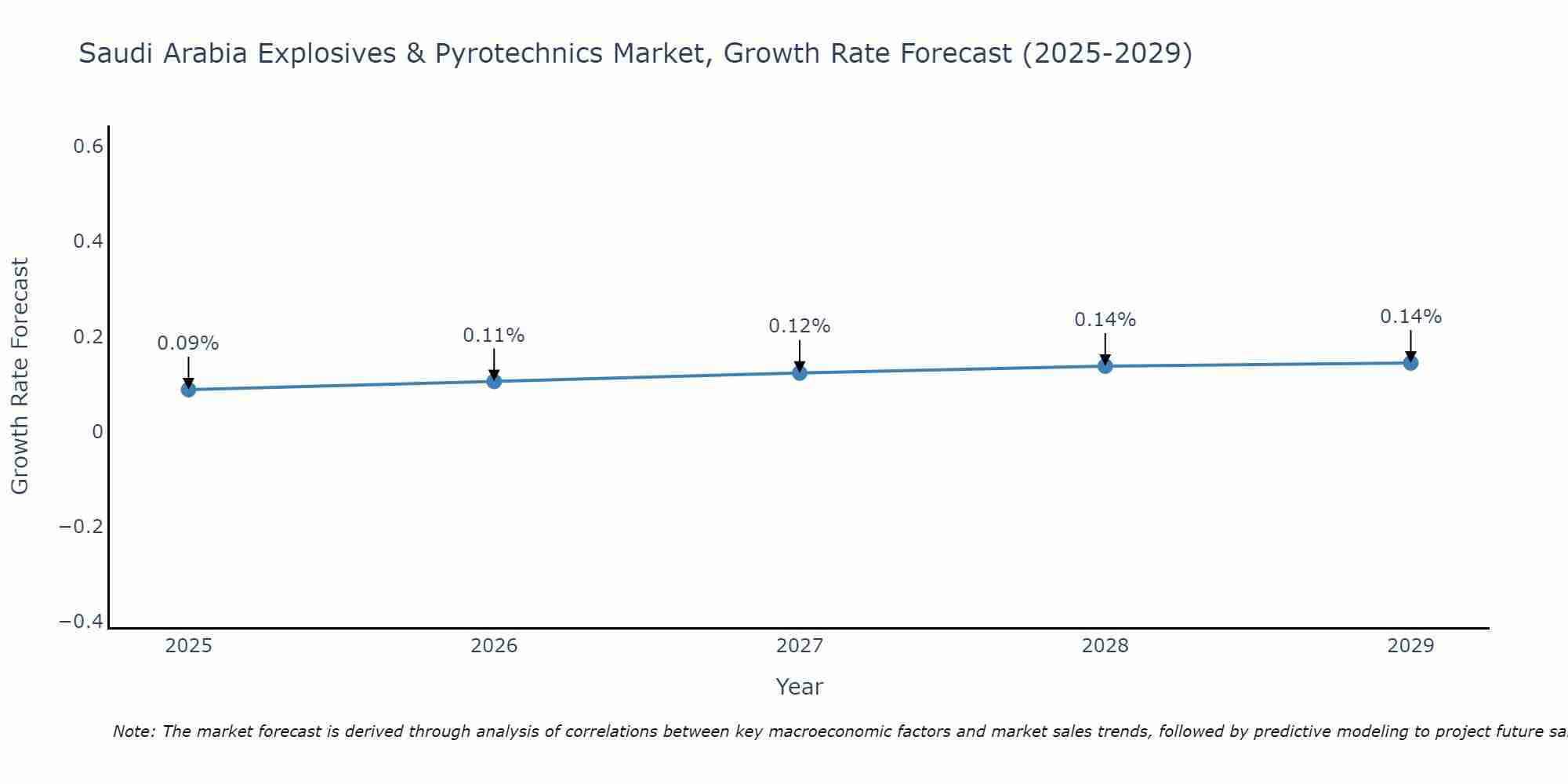 Saudi Arabia Explosives & Pyrotechnics Market Growth Rate