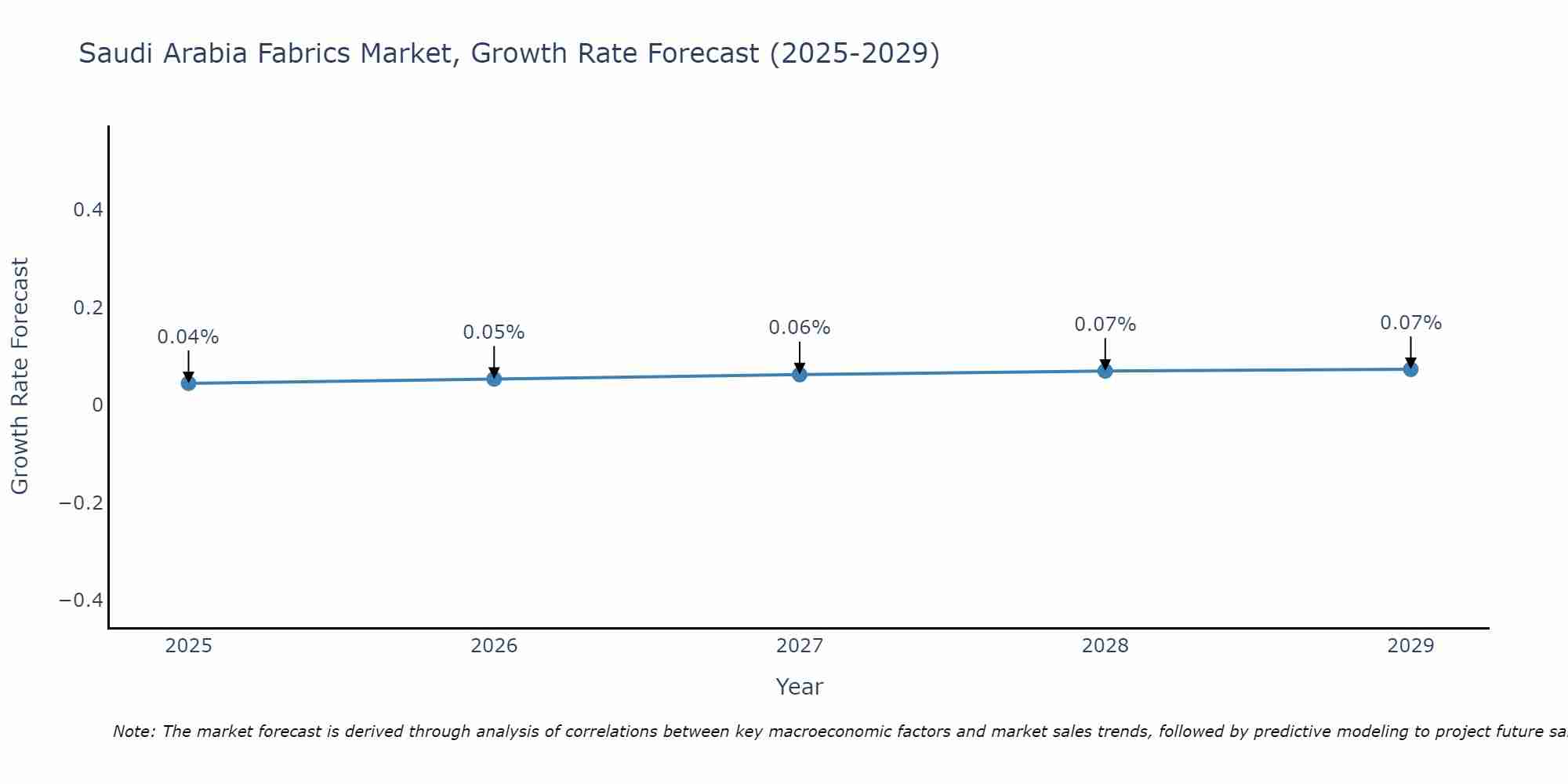 Saudi Arabia Fabrics Market Growth Rate