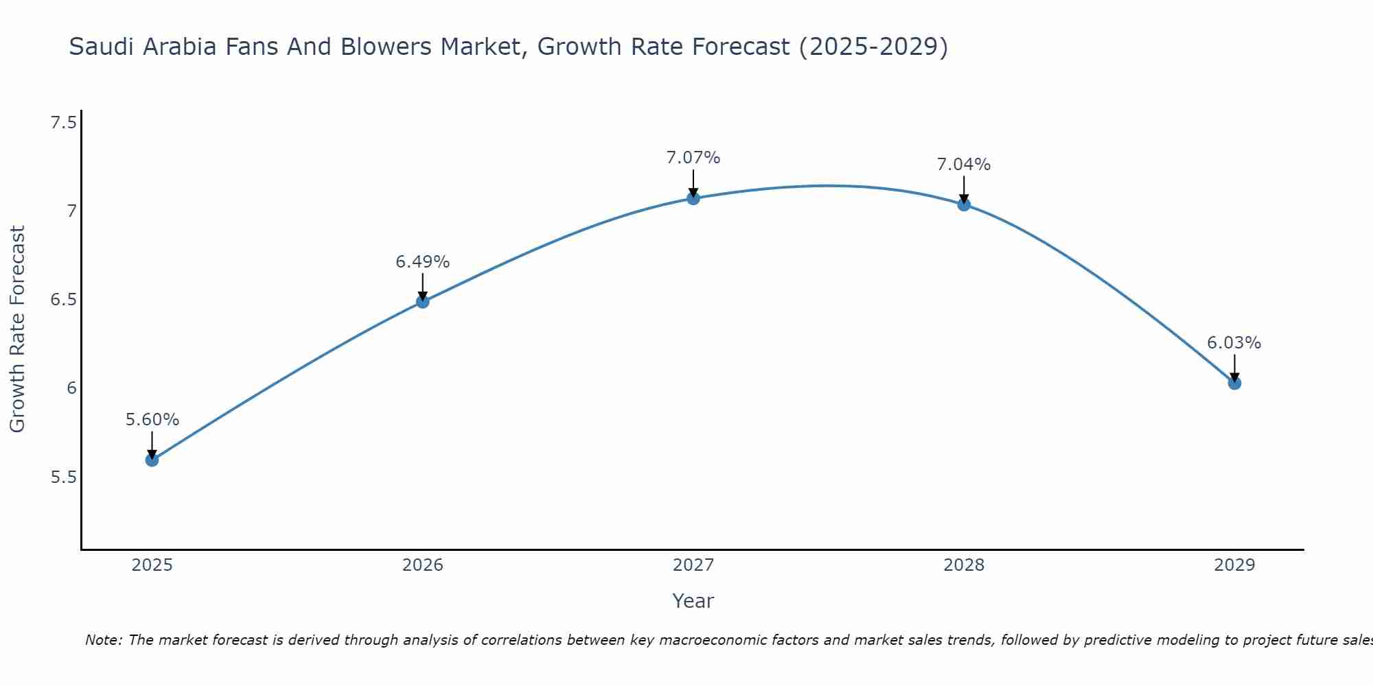 Saudi Arabia Fans And Blowers Market Growth Rate