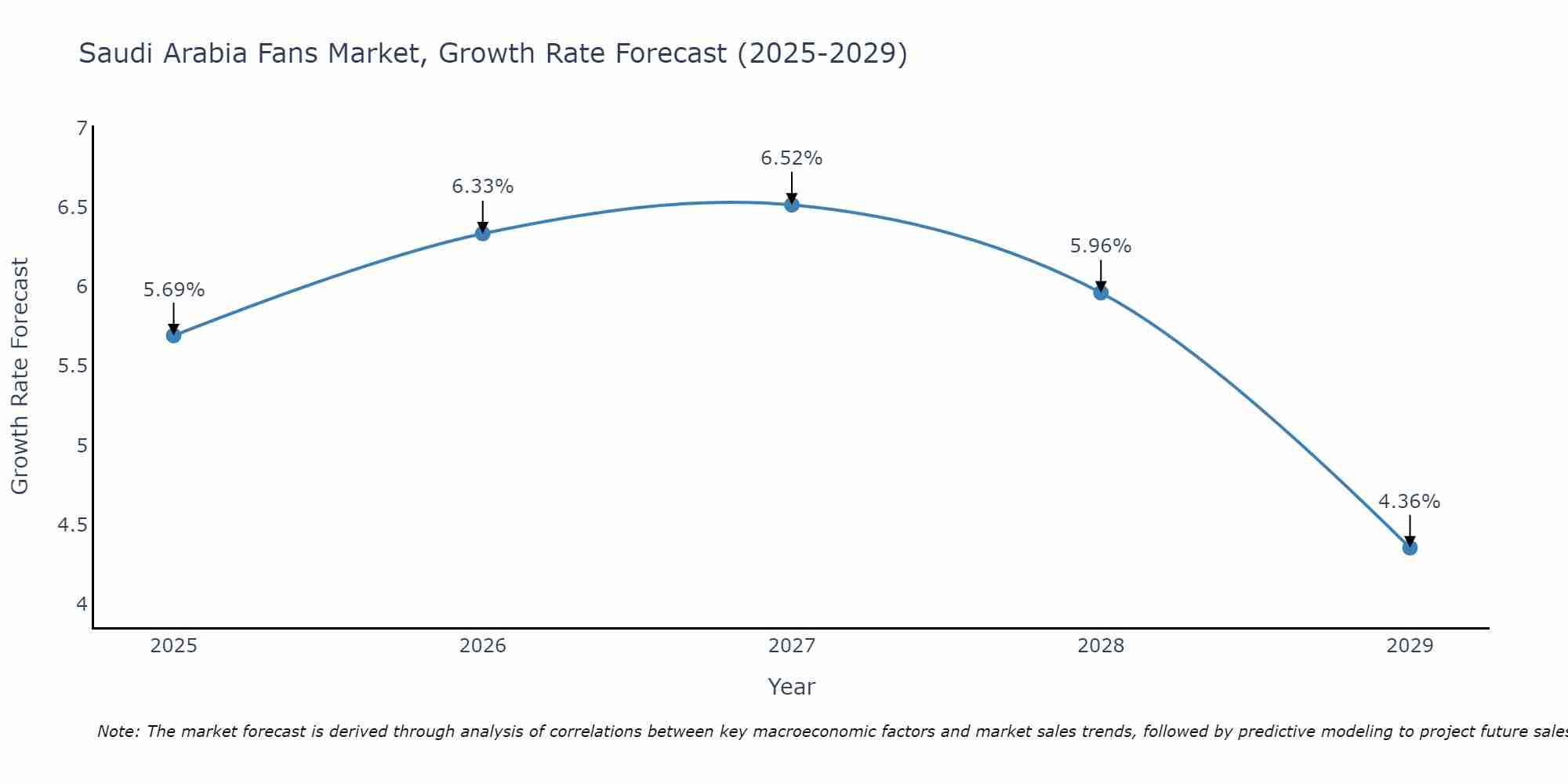Saudi Arabia Fans Market Growth Rate