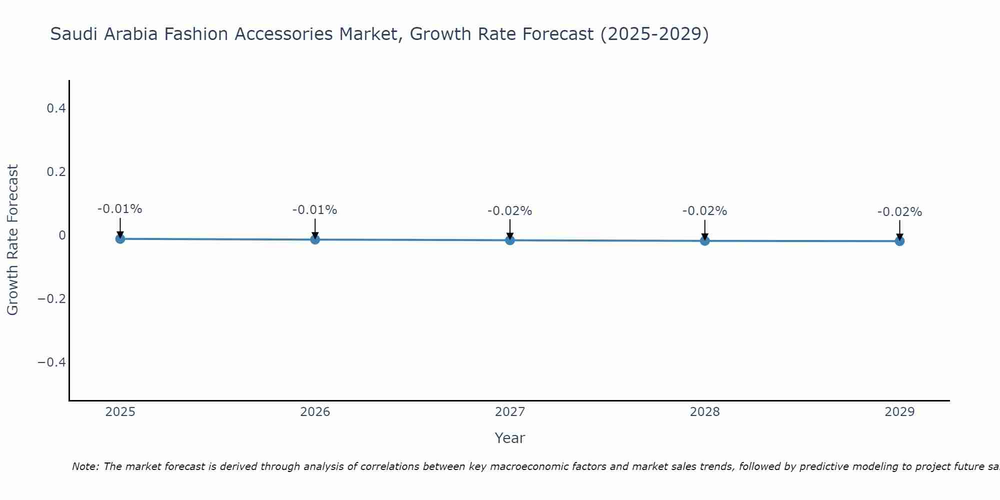 Saudi Arabia Fashion Accessories Market Size Growth Rate
