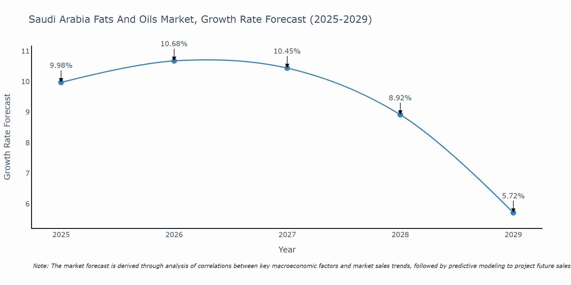 Saudi Arabia Fats And Oils Market Size Growth Rate