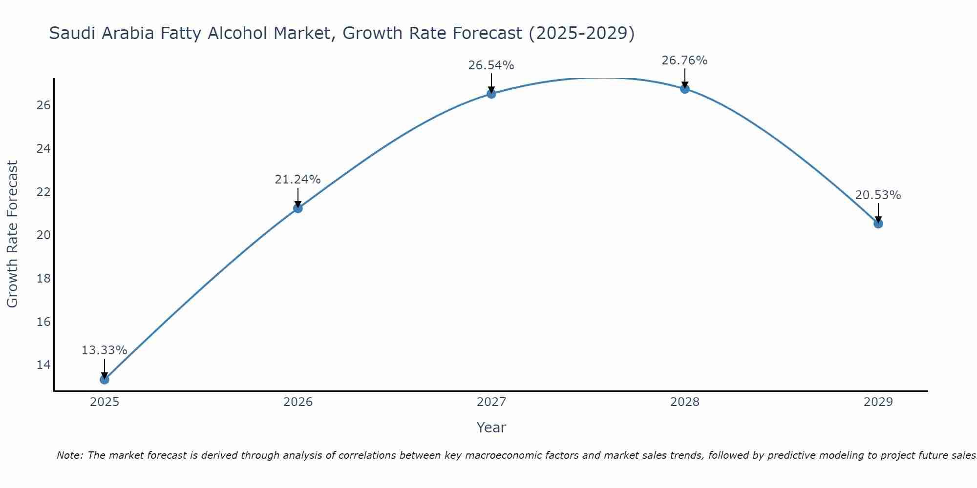 Saudi Arabia Fatty Alcohol Market Growth Rate