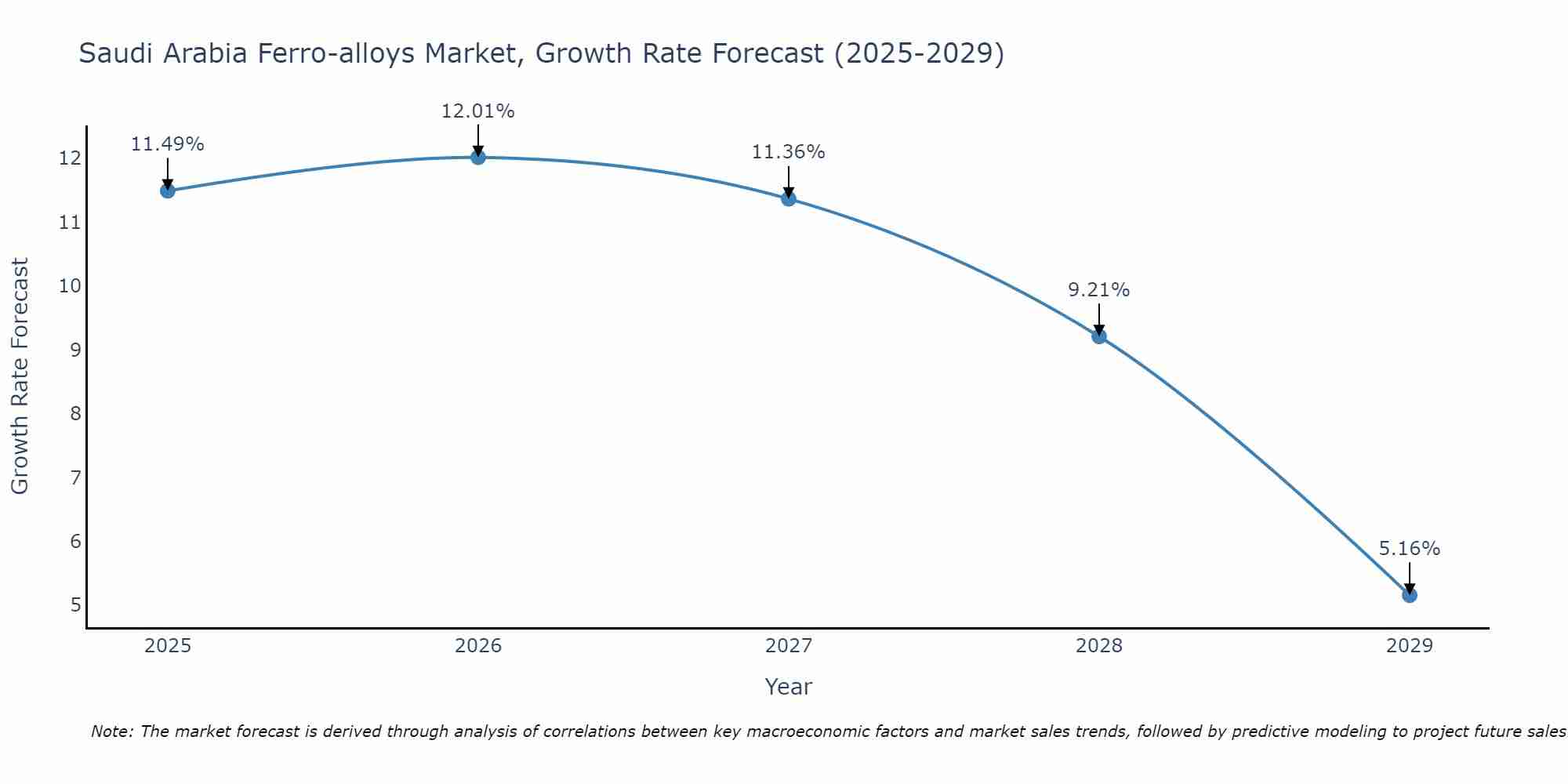Saudi Arabia Ferro-alloys Market Size Growth Rate