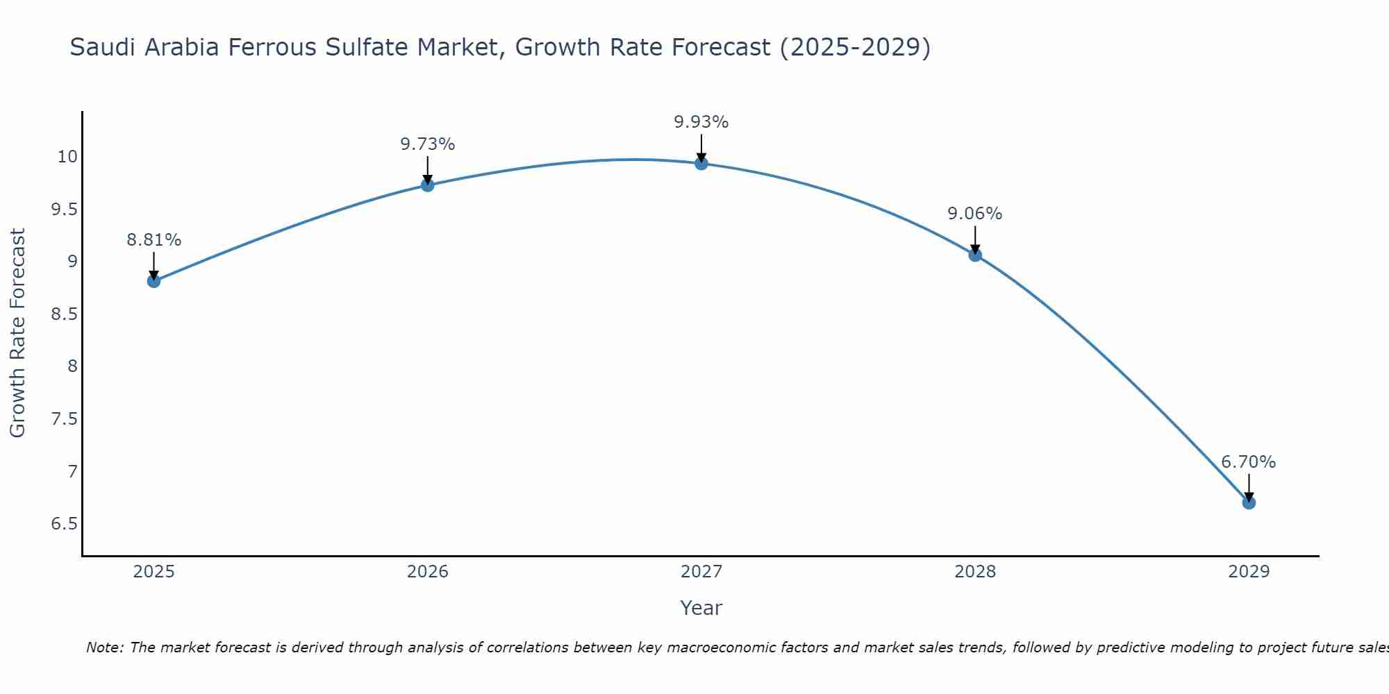 Saudi Arabia Ferrous Sulfate Market Growth Rate