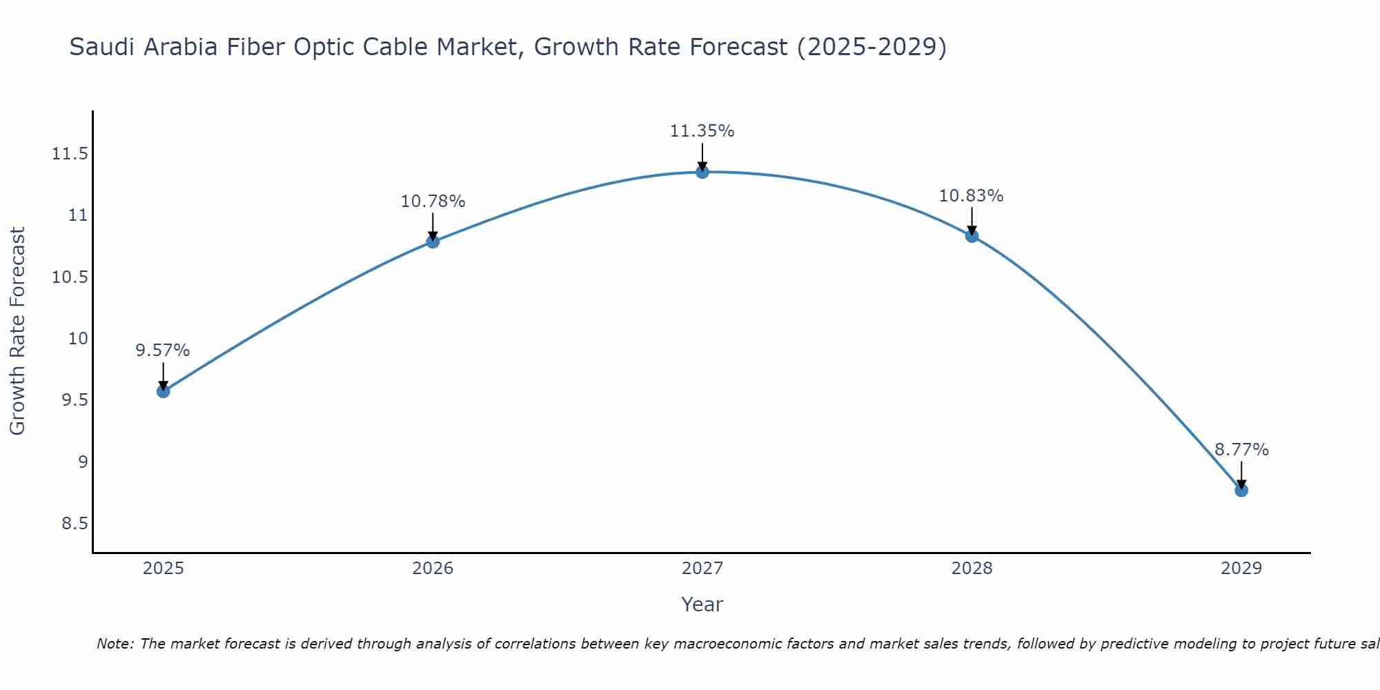 Saudi Arabia Fiber Optic Cable Market Growth Rate