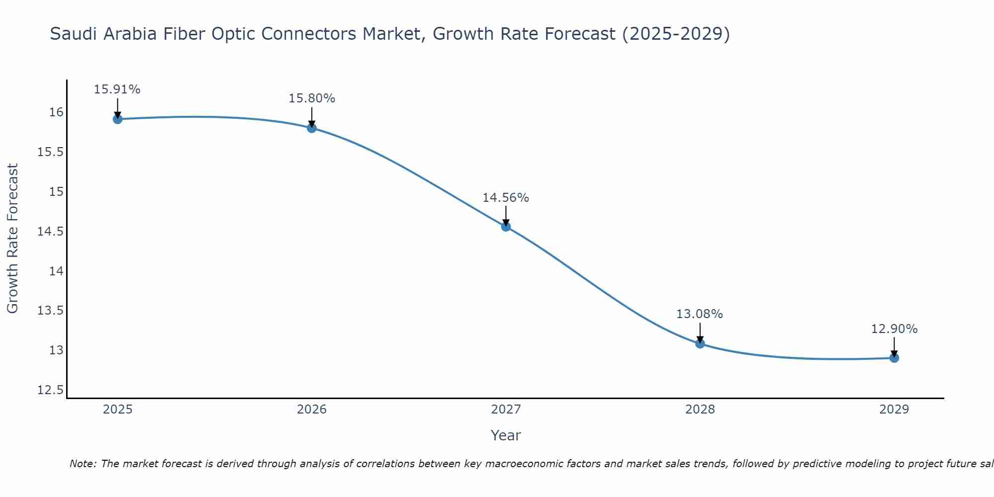 Saudi Arabia Fiber Optic Connectors Market Growth Rate