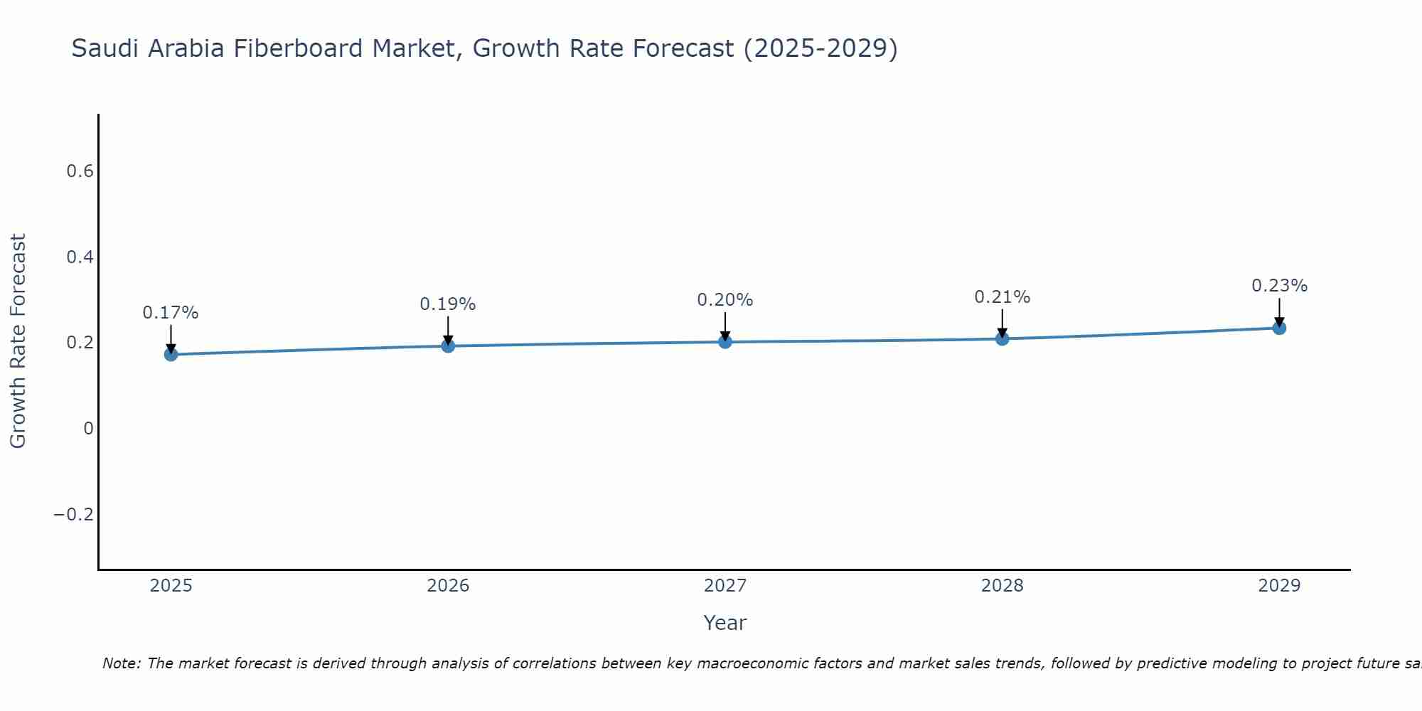 Saudi Arabia Fiberboard Market Growth Rate
