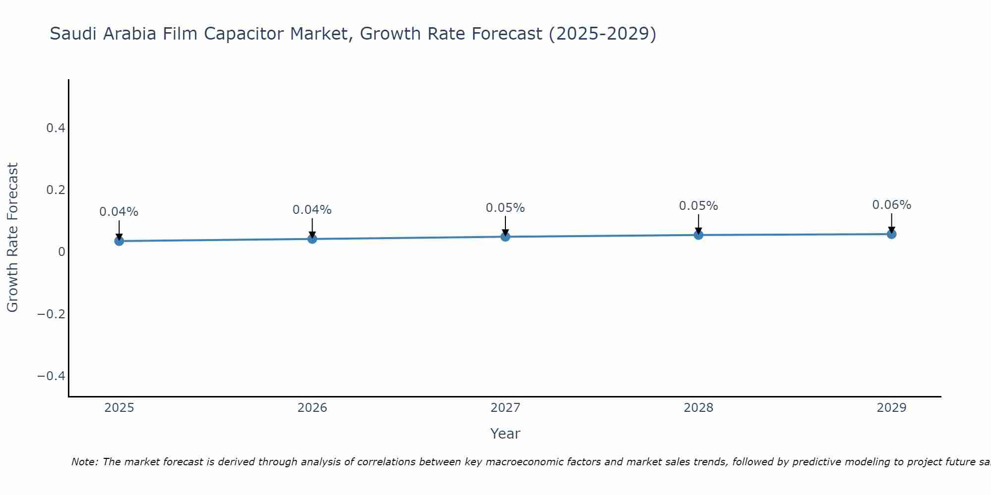 Saudi Arabia Film Capacitor Market Growth Rate