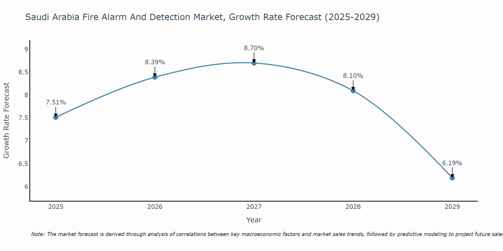 Saudi Arabia Fire Alarm And Detection Market Growth Rate