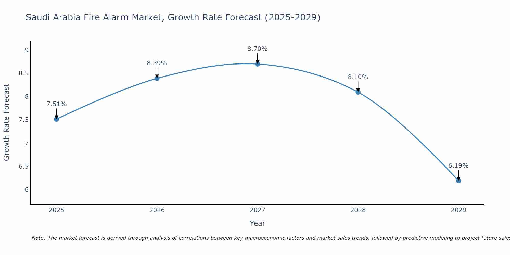 Saudi Arabia Fire Alarm Market Size Growth Rate