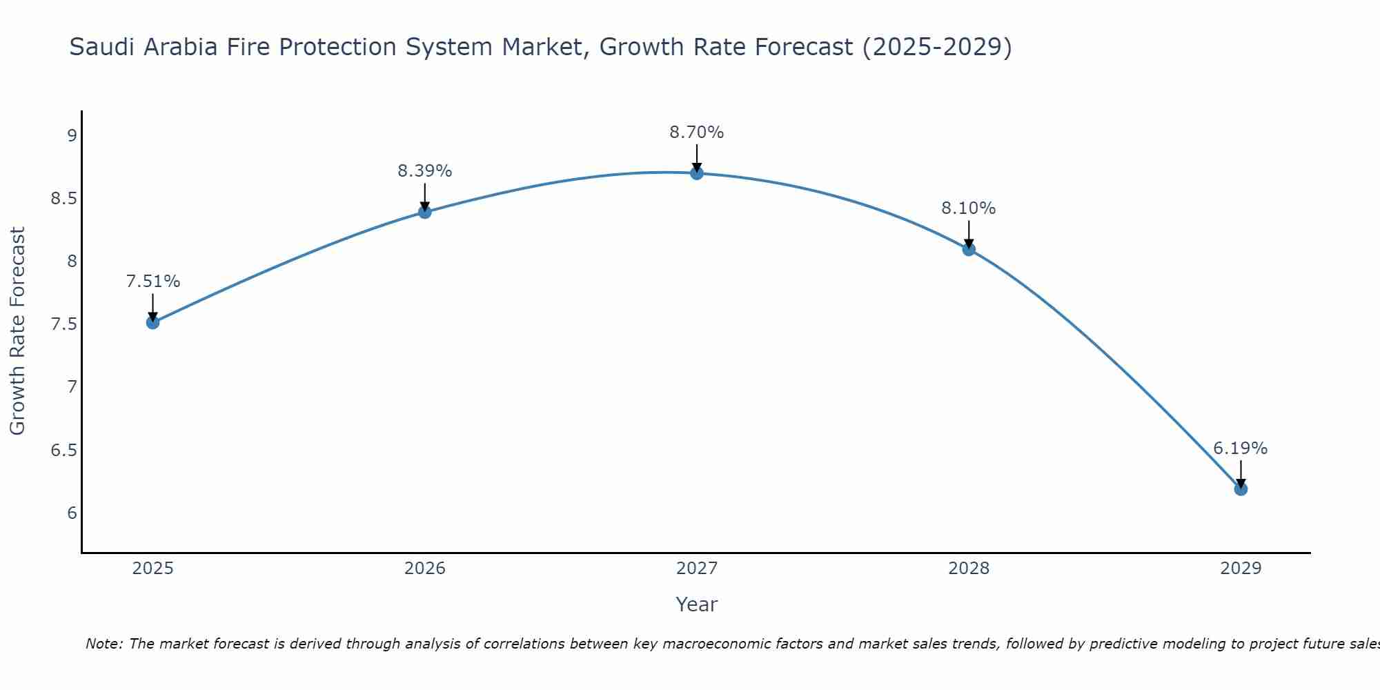 Saudi Arabia Fire Protection System Market Growth Rate
