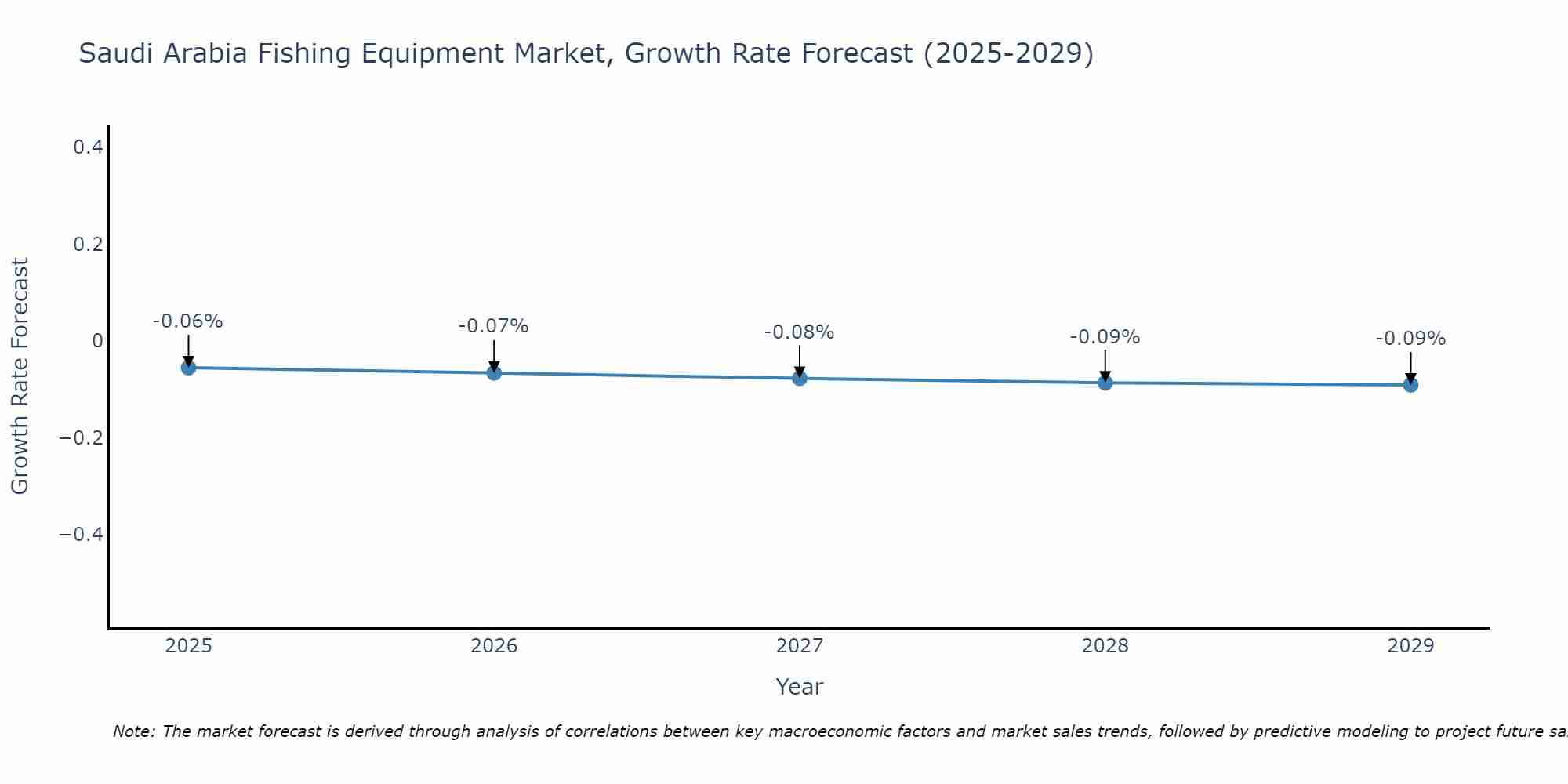 Saudi Arabia Fishing Equipment Market Growth Rate