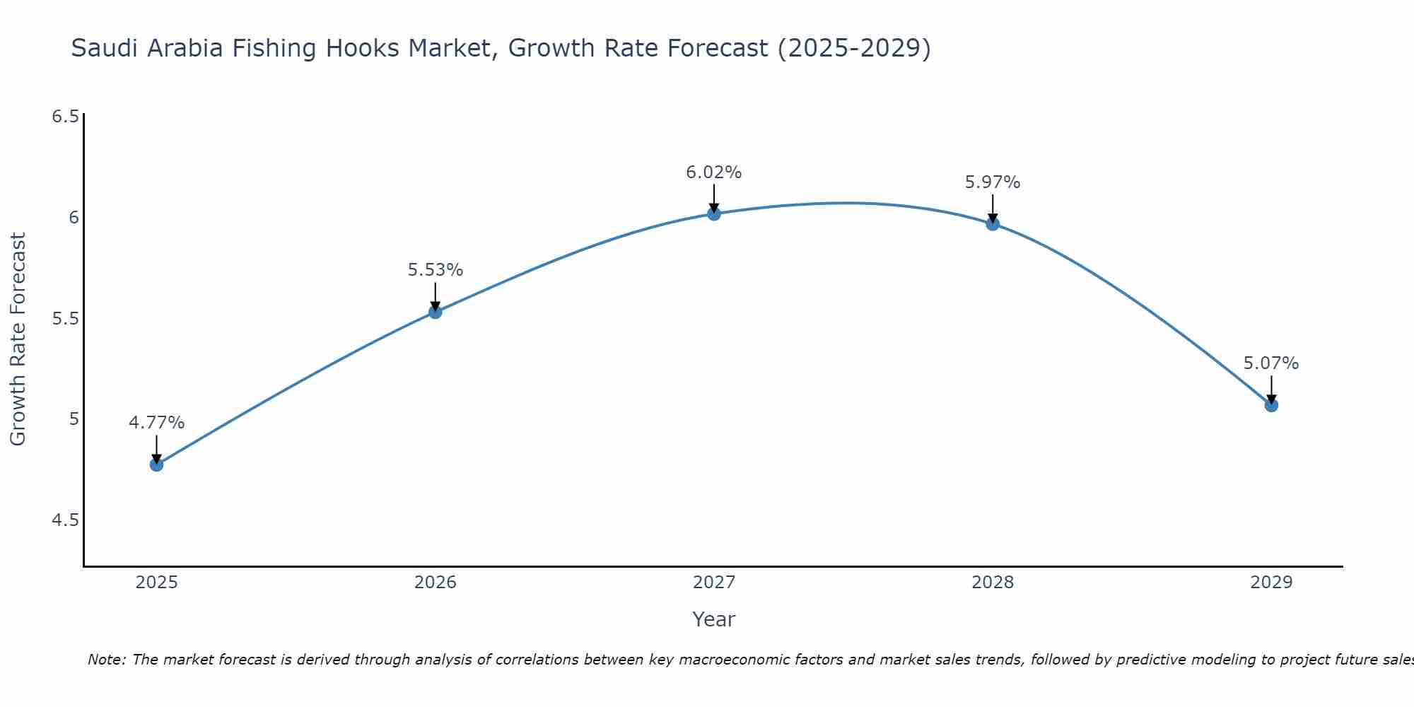Saudi Arabia Fishing Hooks Market Growth Rate