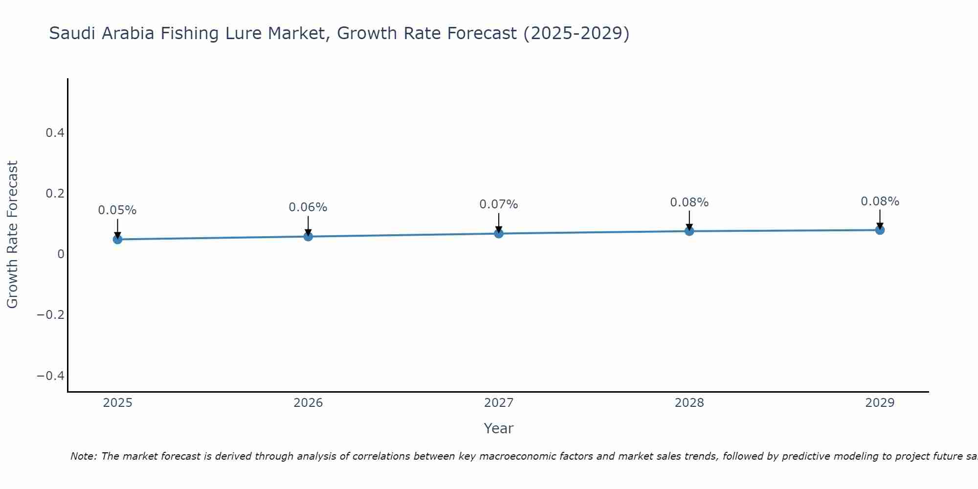 Saudi Arabia Fishing Lure Market Growth Rate