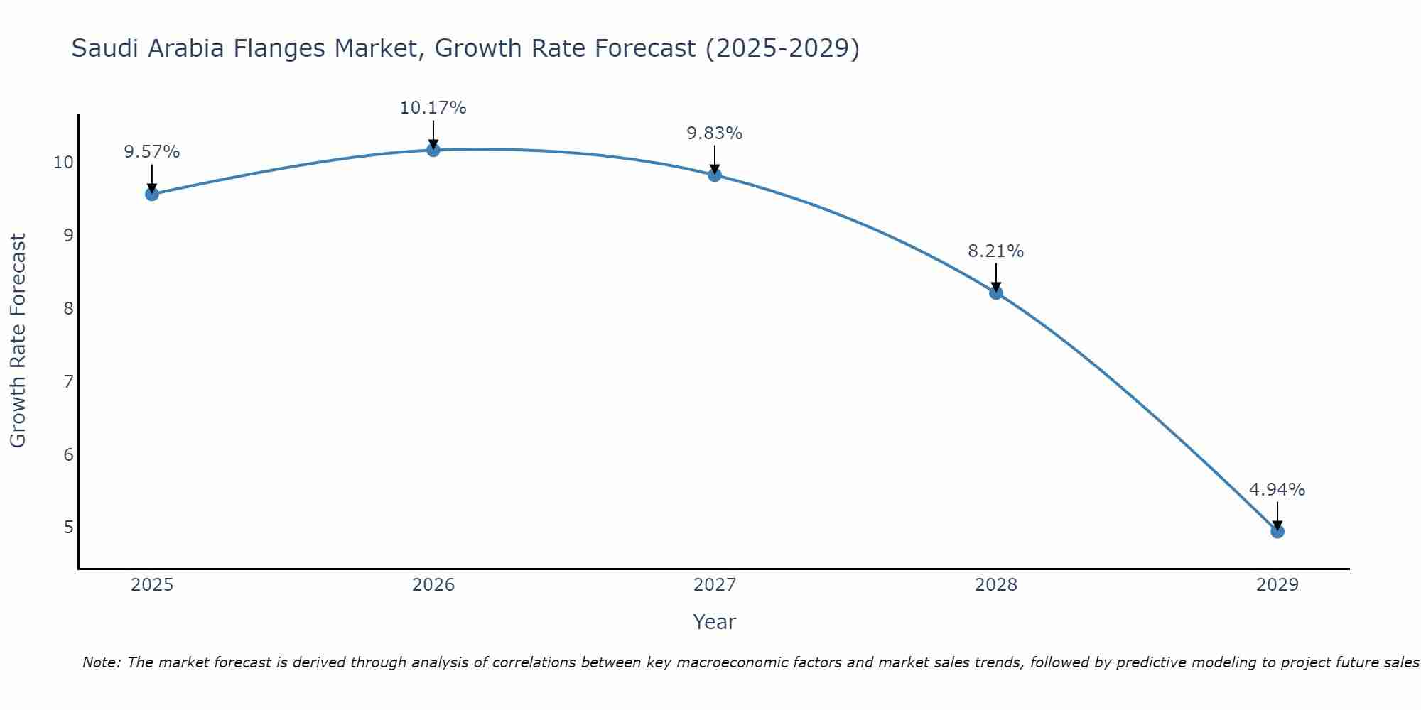 Saudi Arabia Flanges Market Growth Rate