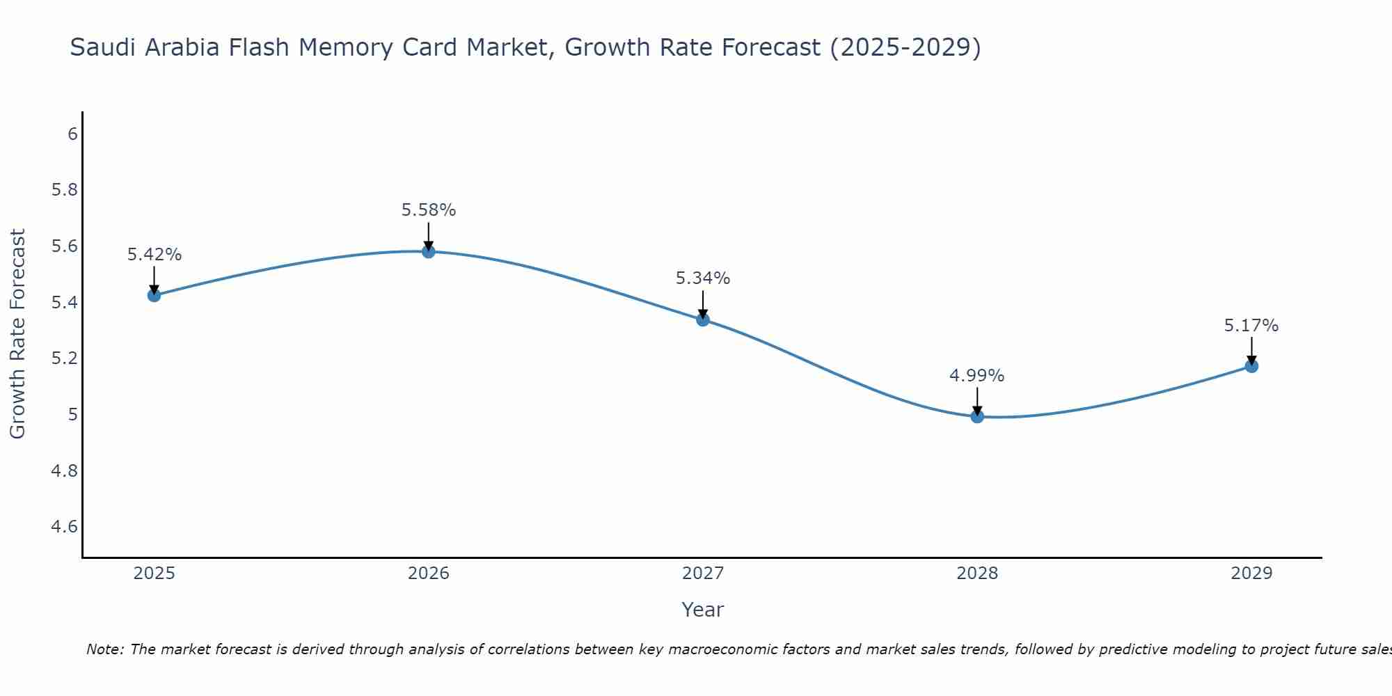 Saudi Arabia Flash Memory Card Market Growth Rate