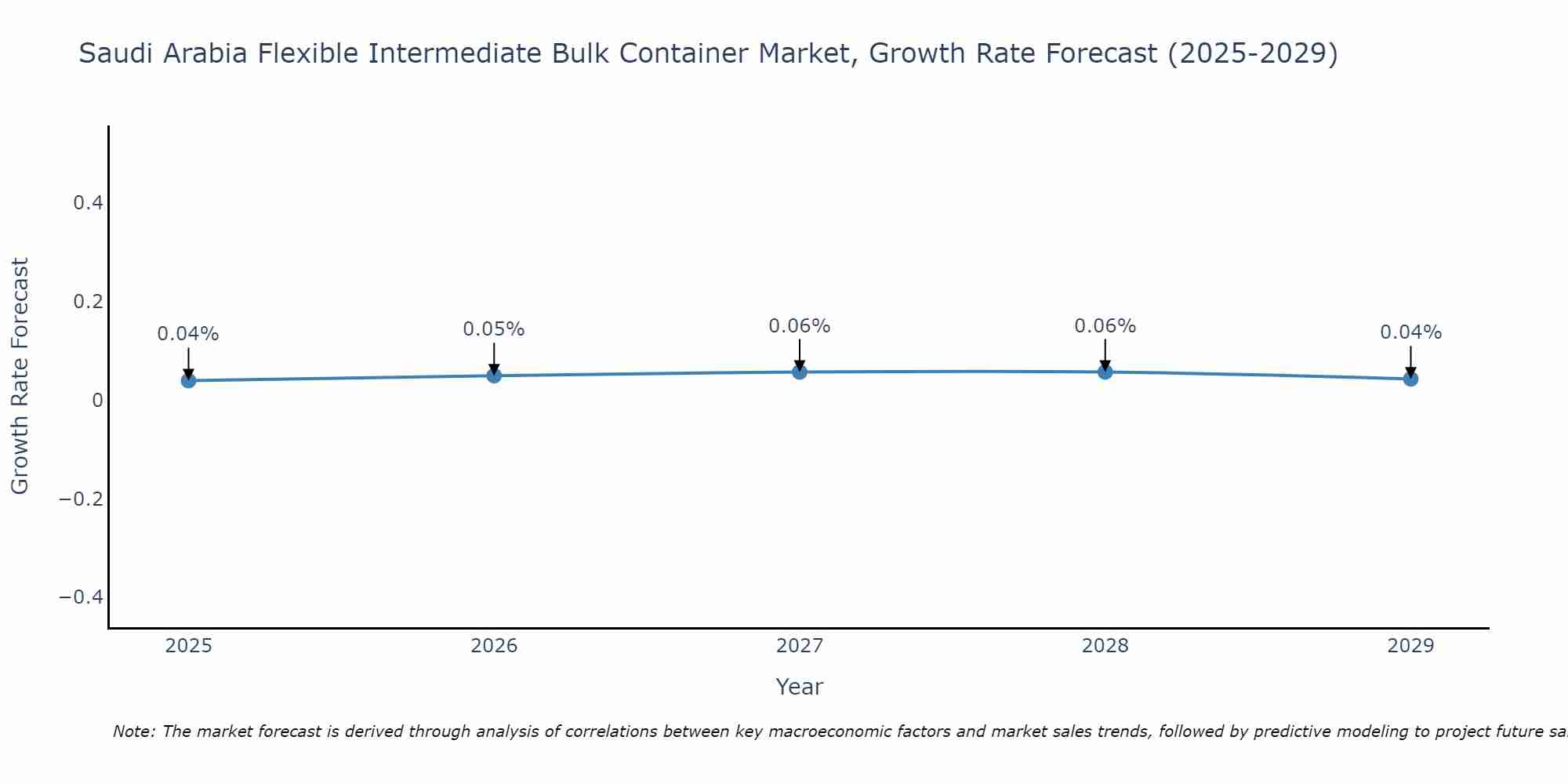 Saudi Arabia Flexible Intermediate Bulk Container Market Growth Rate