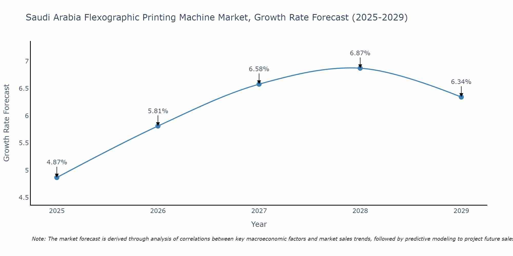 Saudi Arabia Flexographic Printing Machine Market Growth Rate