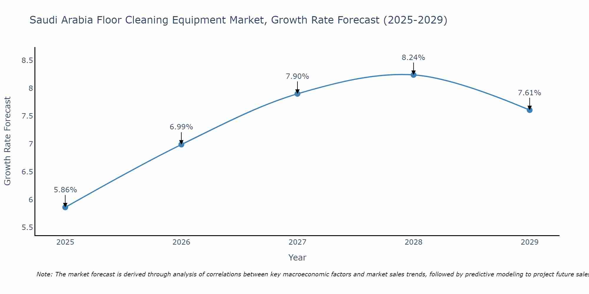 Saudi Arabia Floor Cleaning Equipment Market Growth Rate