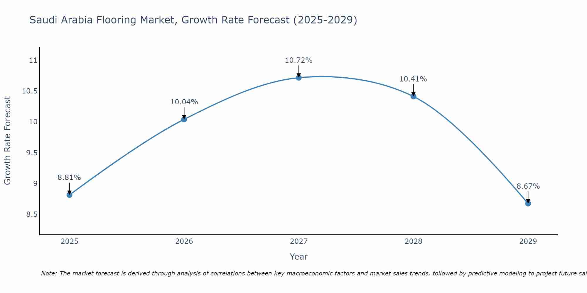 Saudi Arabia Flooring Market Size Growth Rate