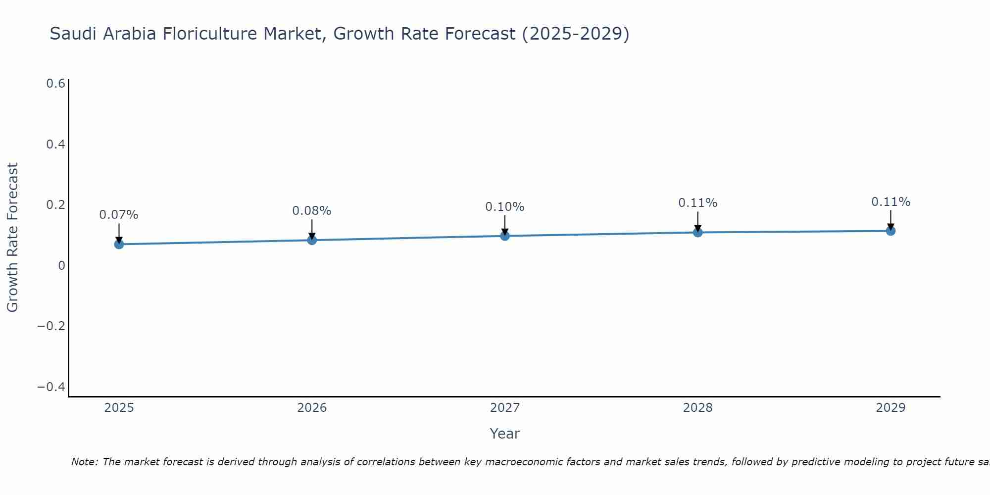 Saudi Arabia Floriculture Market Size Growth Rate